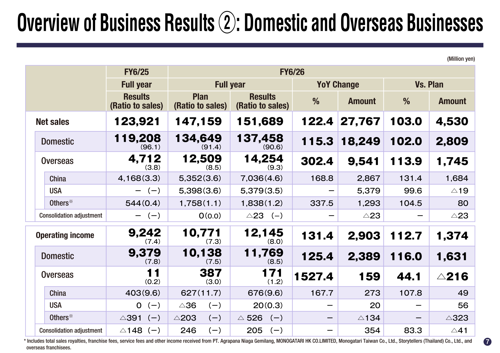 Domestic and overseas business results for FY6/26