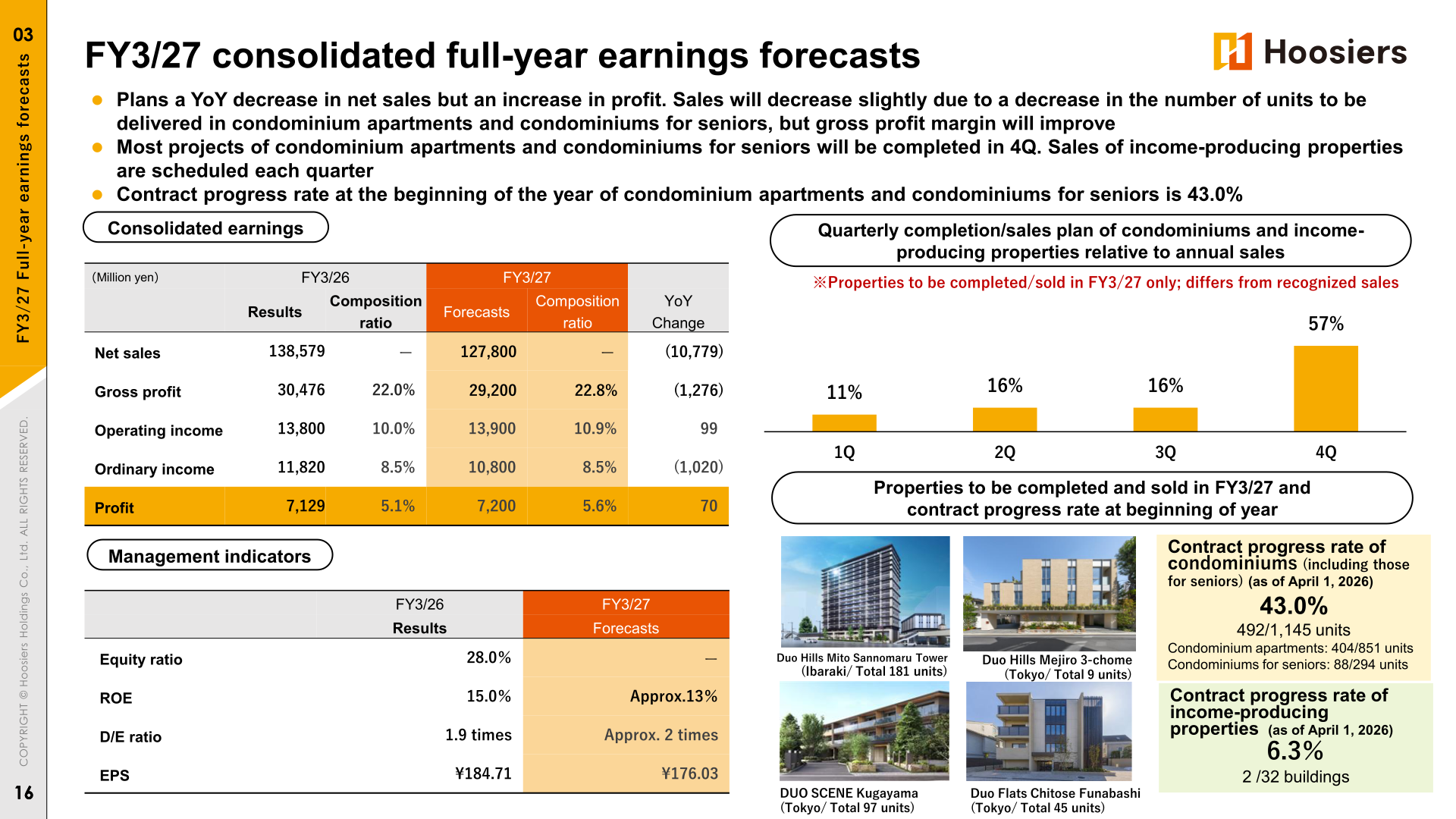 FY3/27 consolidated full-year earnings forecasts and contract progress rates of Hoosiers Holdings