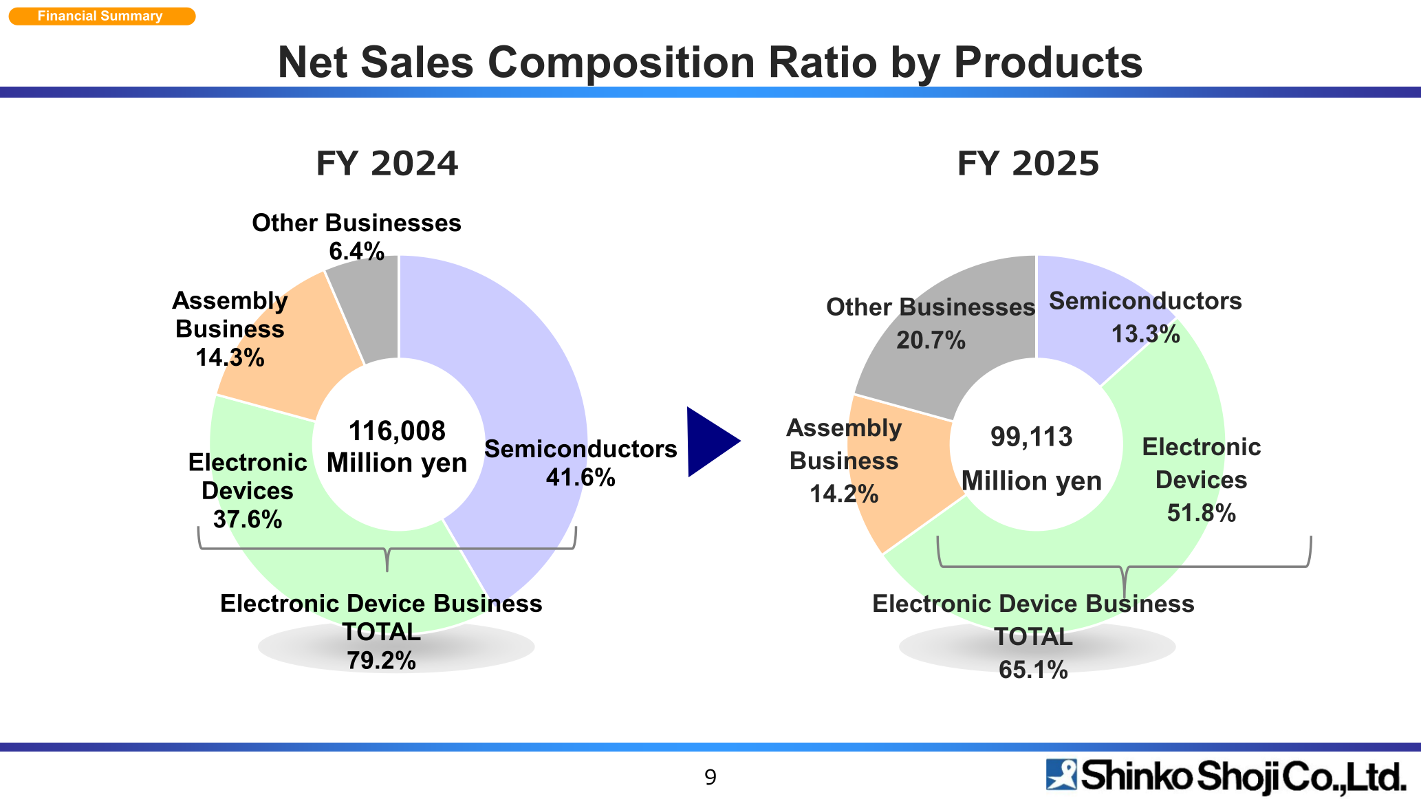 Donut charts comparing FY2024 and FY2025 net sales composition by product/business line, including the Electronic Device Business total