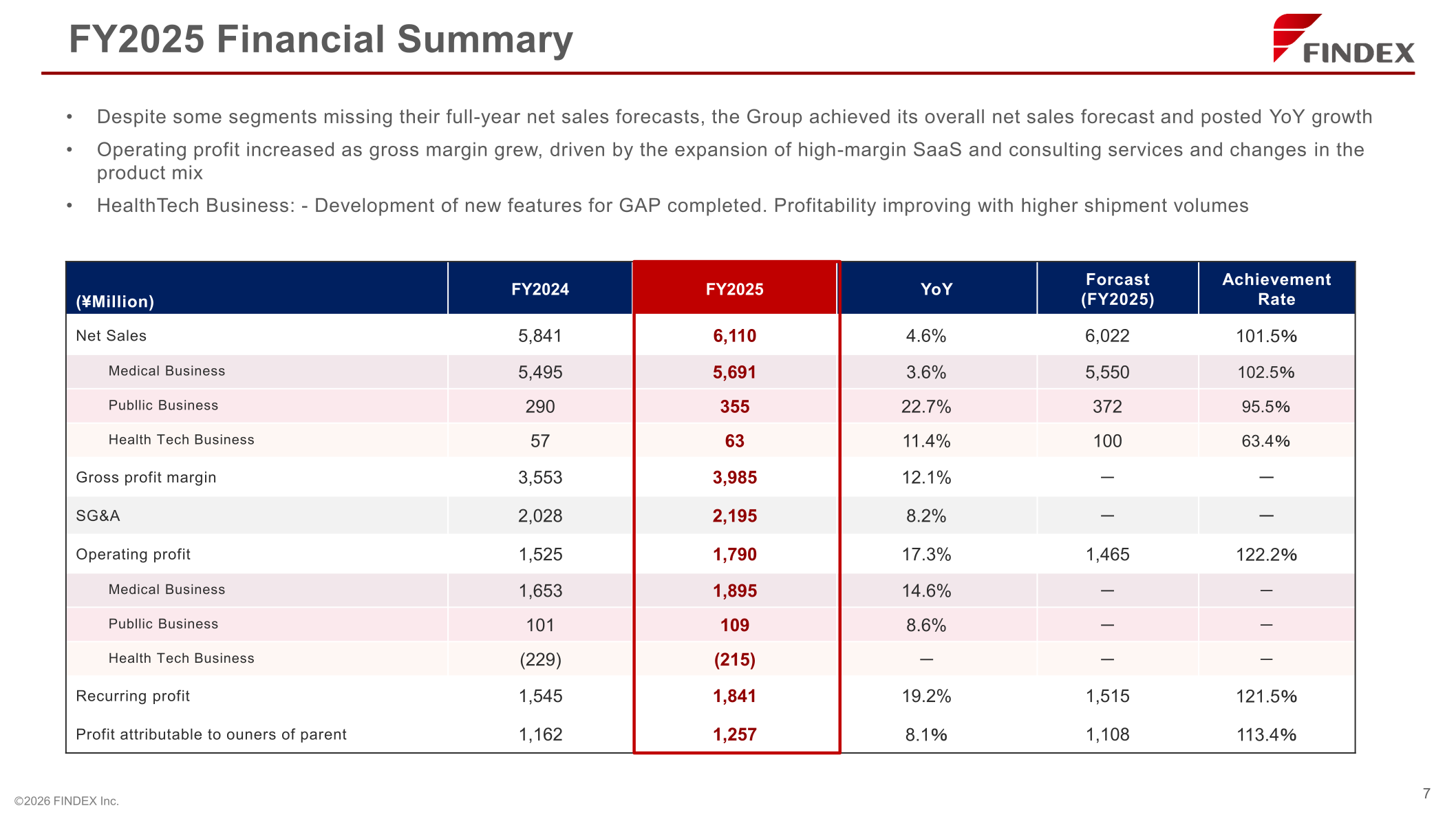 FINDEX FY2025 financial summary table showing net sales, gross profit, SG&A, operating profit by segment, recurring profit and profit attributable to owners of parent versus FY2024 and forecast