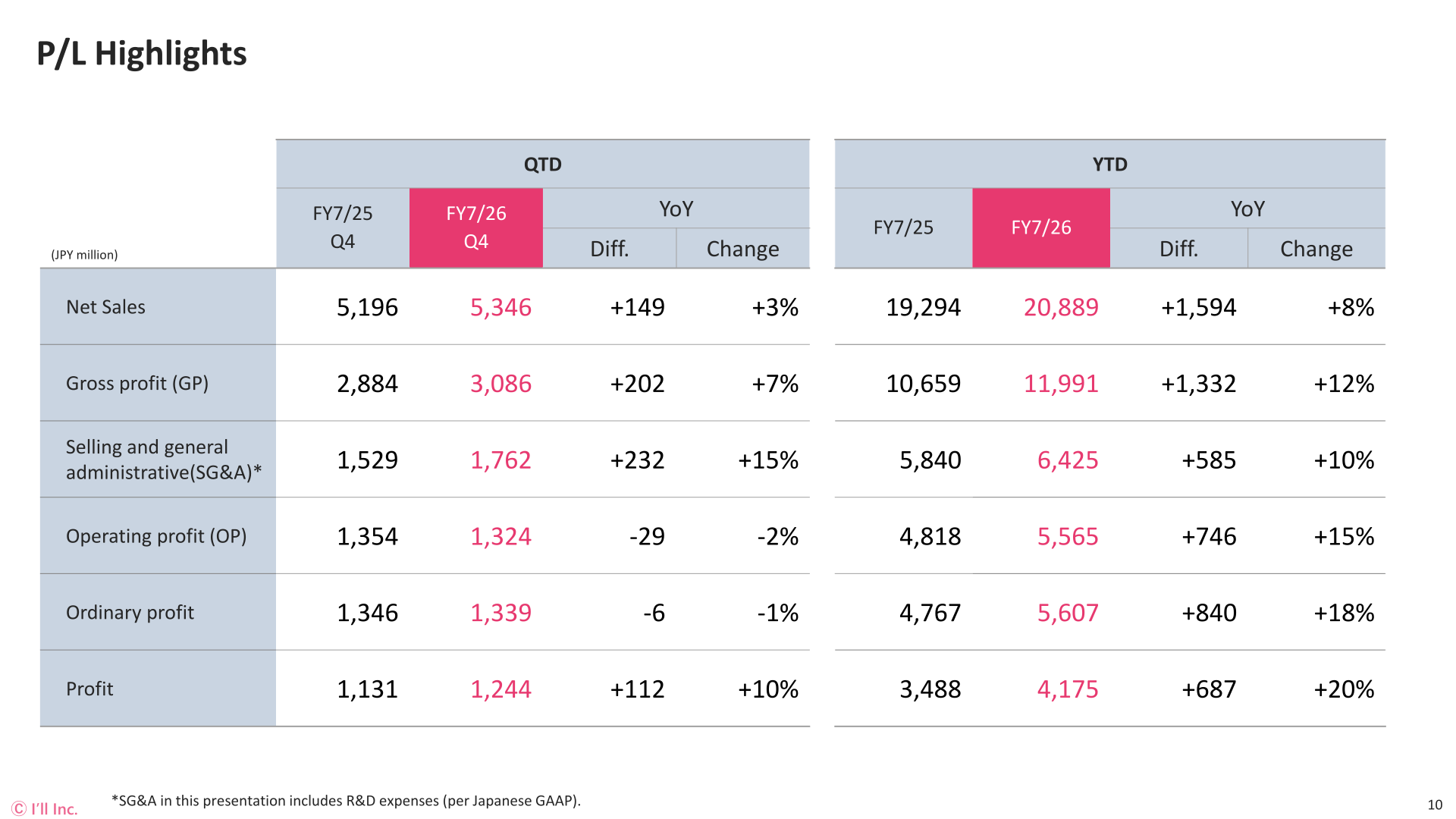 I'LL FY7/26 P/L highlights table, quarterly and full-year