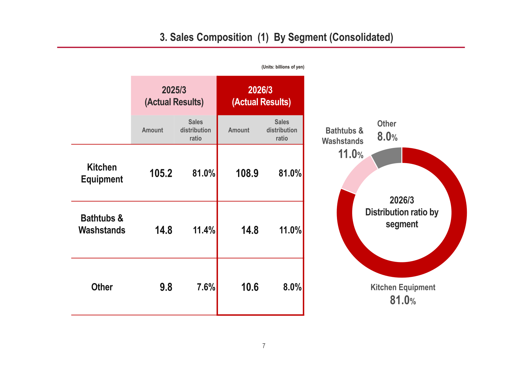 Sales composition by segment, FY2025
