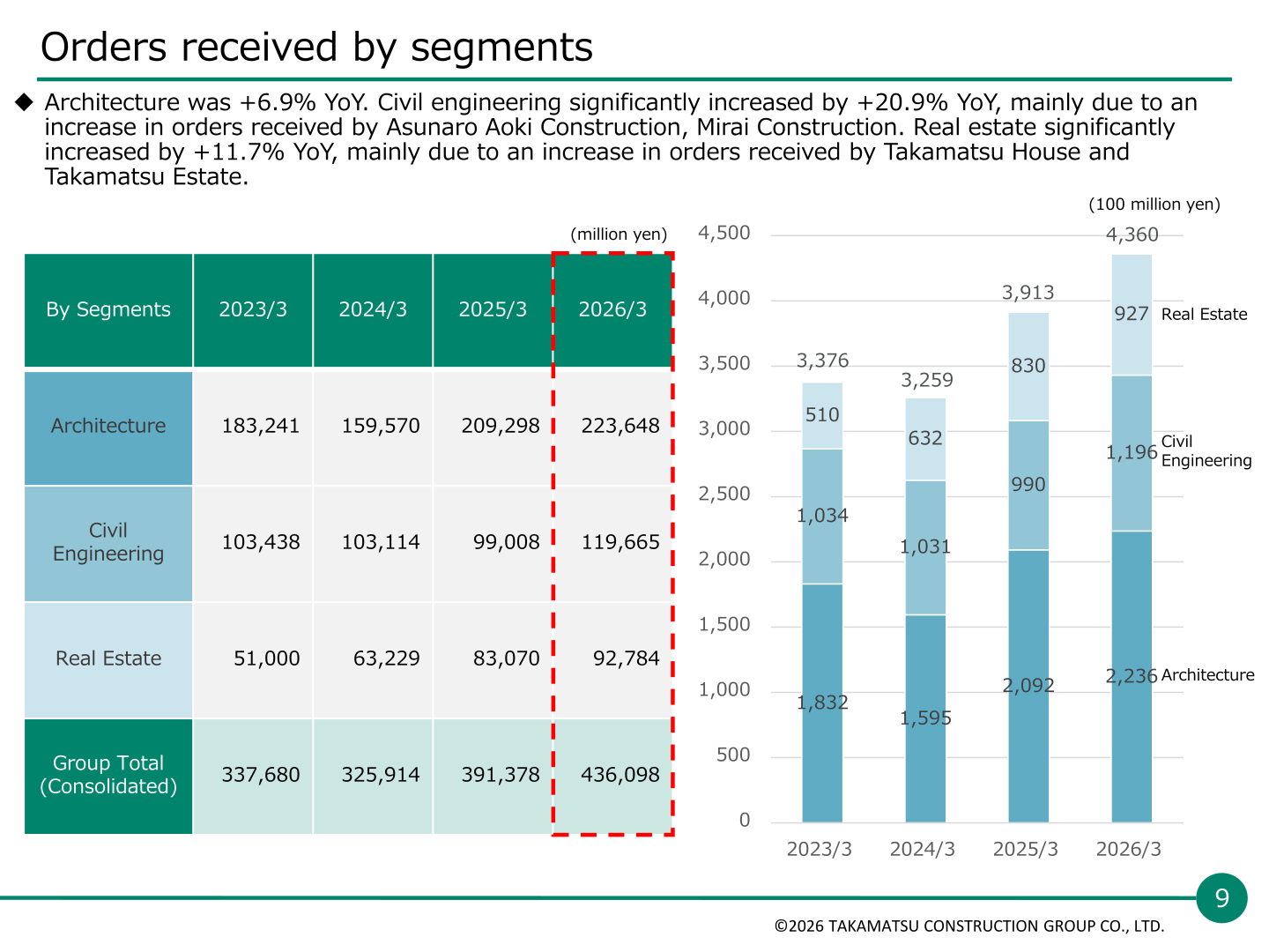 Orders received by segment, FY ended March 2023 to FY ended March 2026