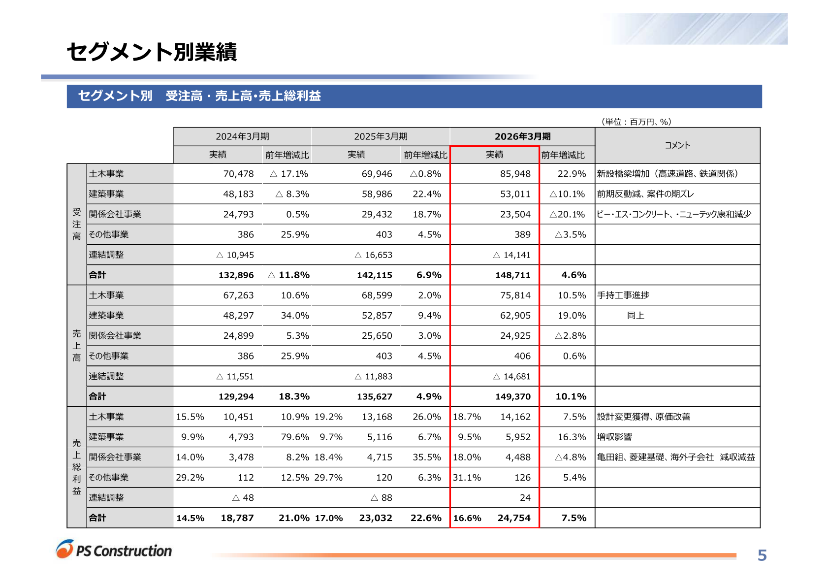 Slide showing PS Construction's orders received, revenue and gross profit by segment for the civil engineering, building construction, affiliated companies and other businesses