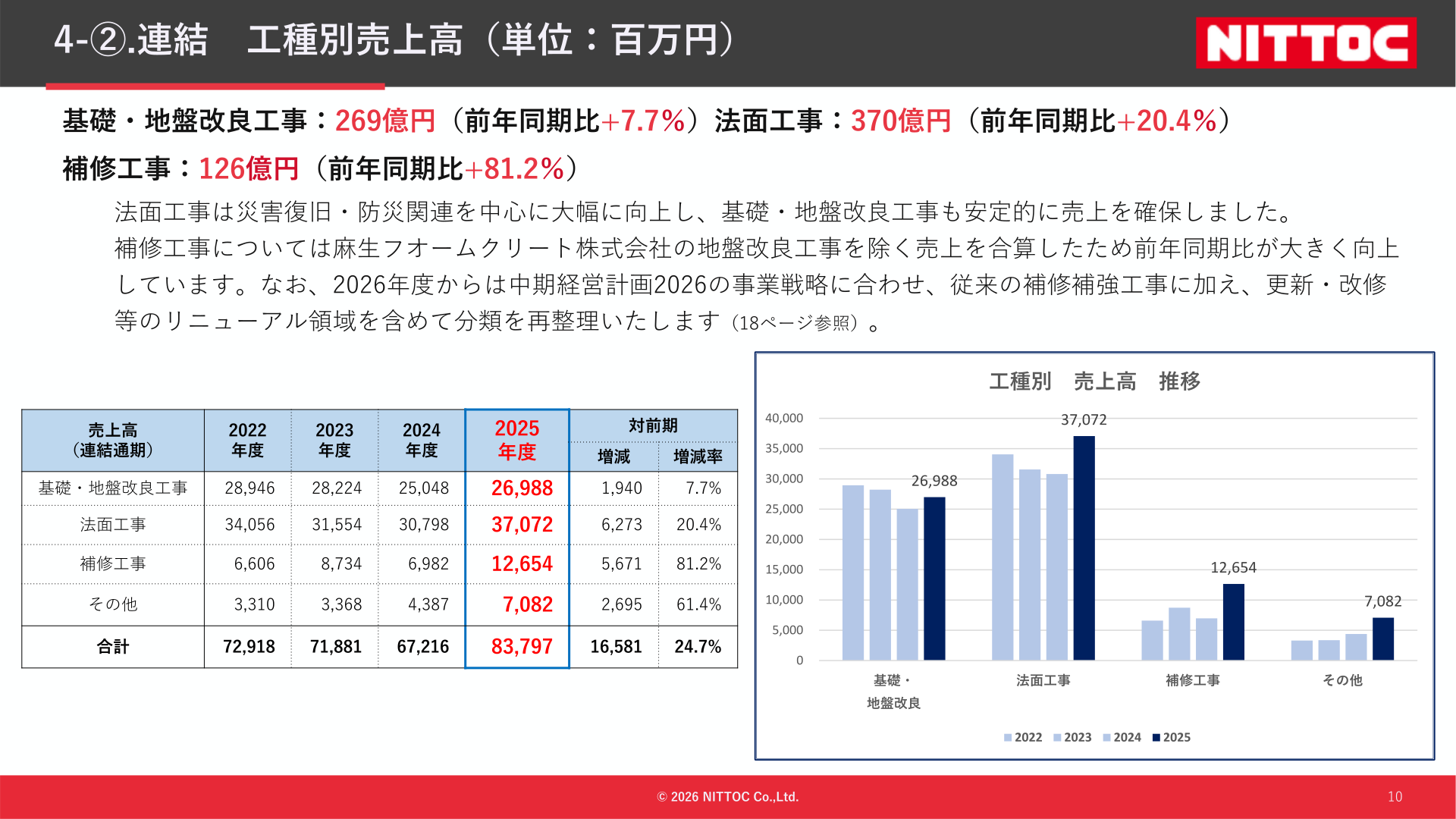 Net sales by work category (foundation and ground improvement, slope protection, repair, other) and year-on-year change