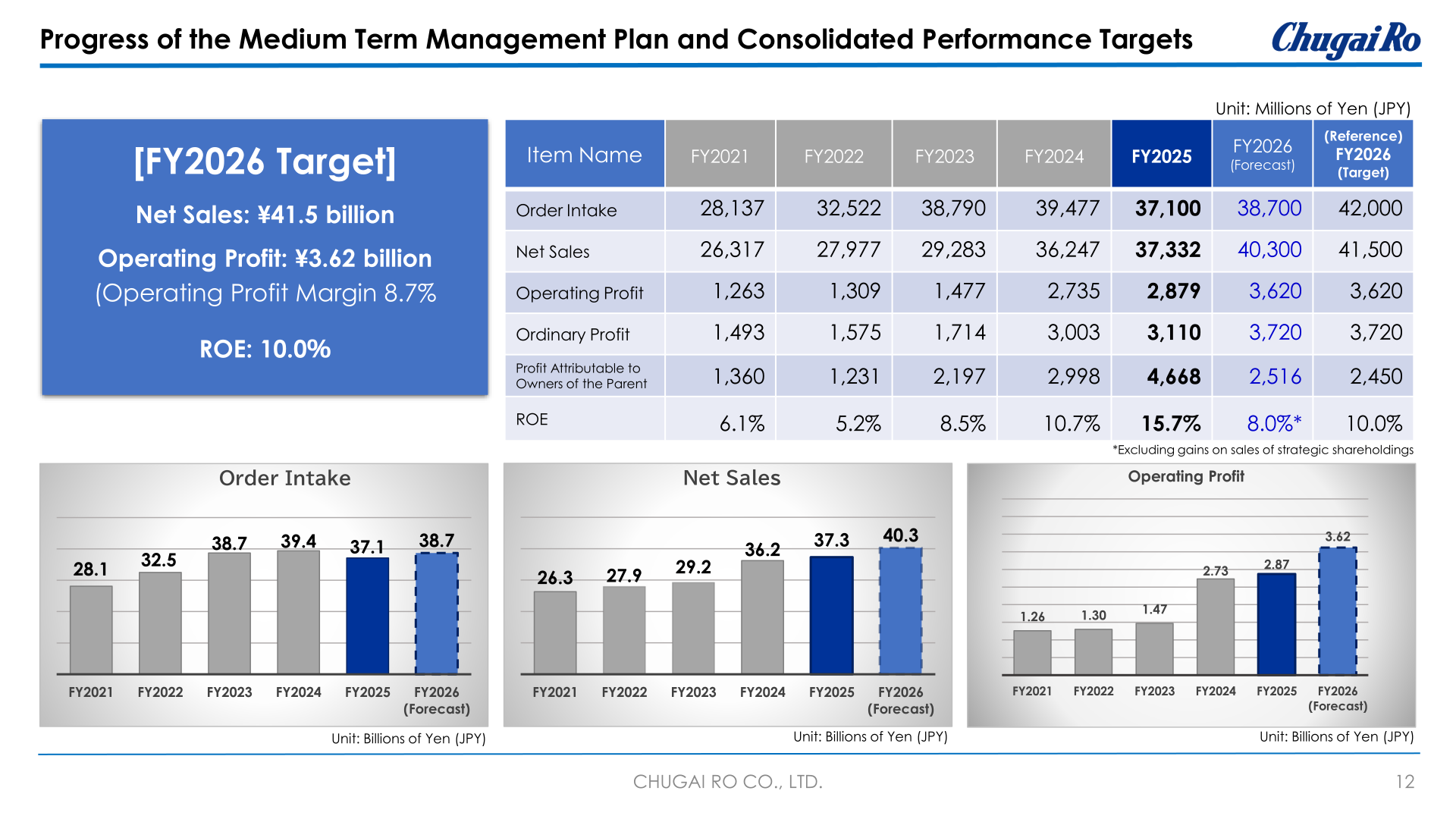 Progress of the medium-term management plan and consolidated performance targets