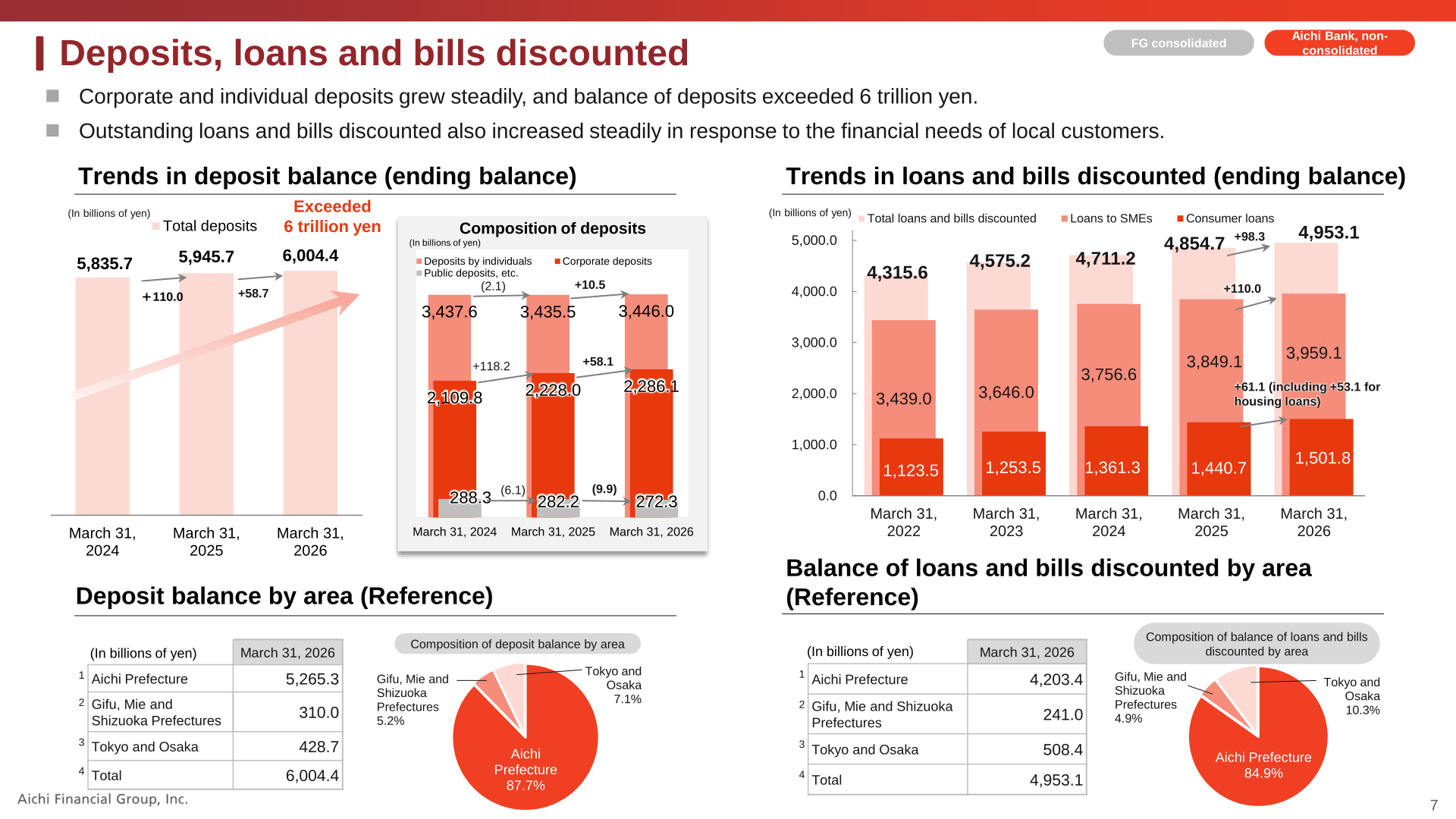 Trends in deposit and loan balances for Aichi Bank, including composition of deposits and loans to SMEs and consumers