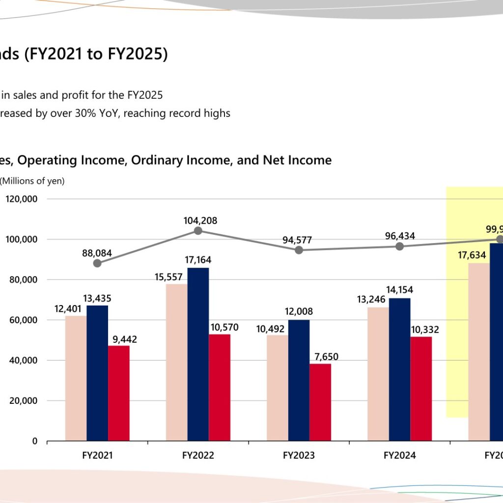 OSAKA SODA (4046): FY2025 Results Summary — Record Profits at Every Level and a New Plan Targeting ¥30.0 Billion Operating Income