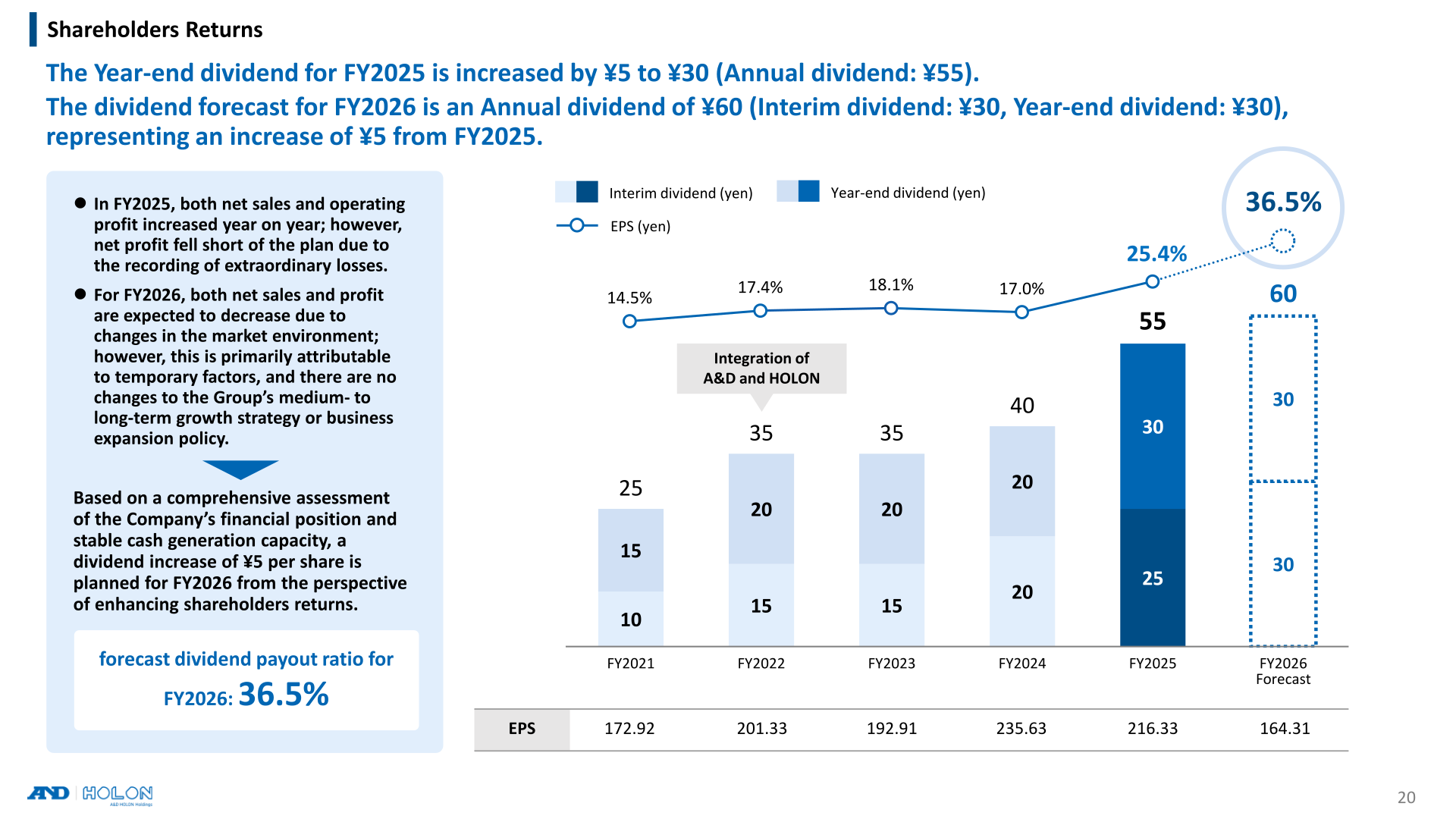 EPS and dividend per share trend, FY2021 to FY2026 (forecast)