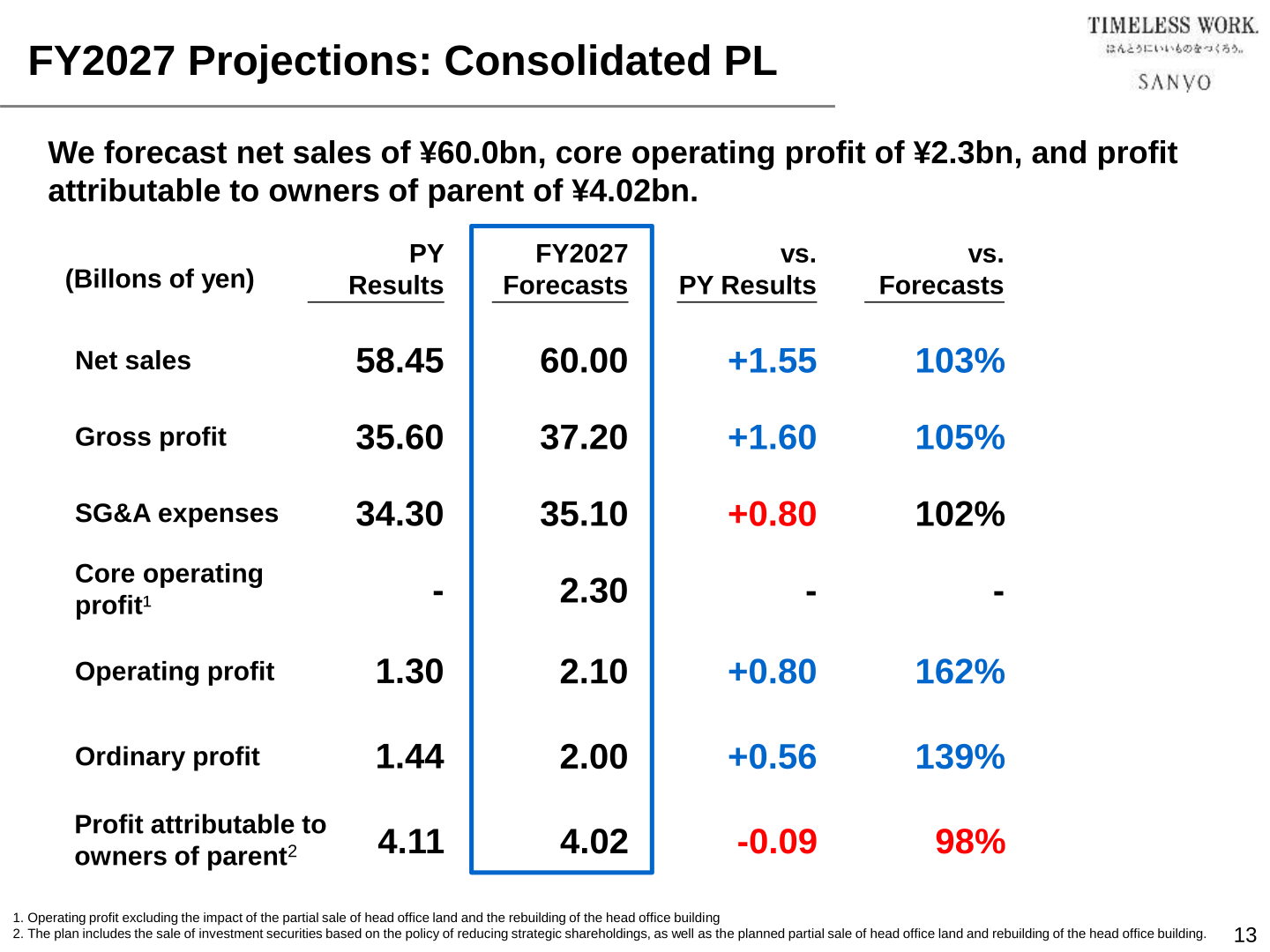 Table of SANYO SHOKAI's Fiscal 2027 consolidated profit and loss forecast compared with Fiscal 2026 results