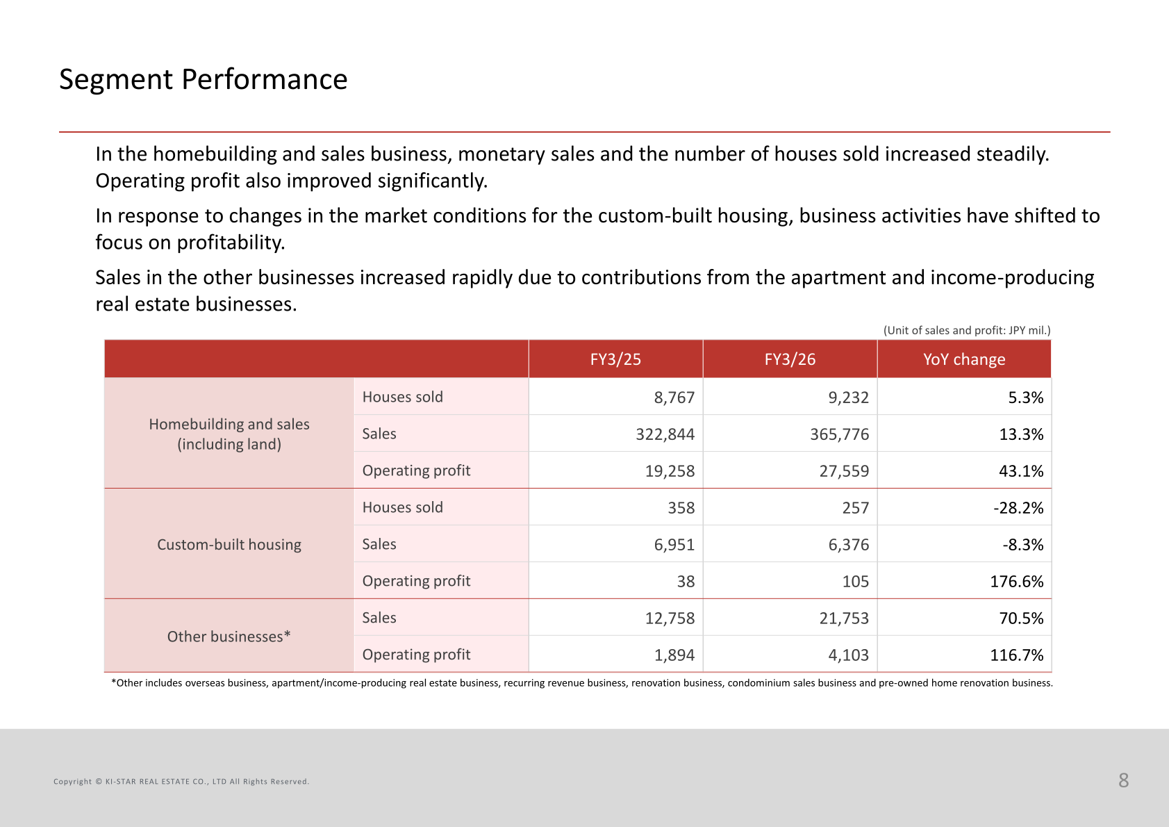 KI-Star Real Estate segment performance table for FY3/26 showing houses sold, sales and operating profit for homebuilding and sales, custom-built housing and other businesses