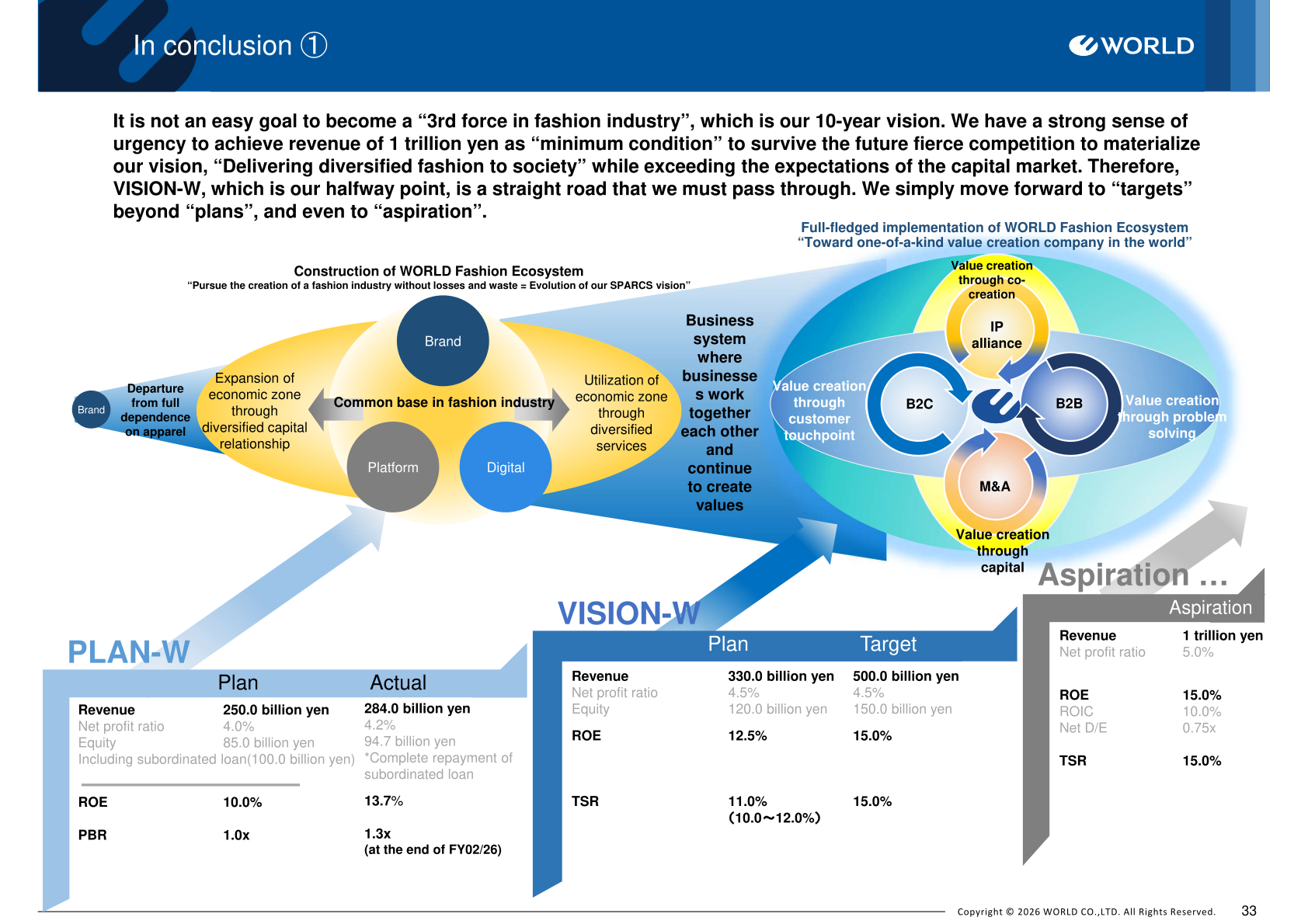 PLAN-W plan versus actual, VISION-W plan and target, and long-term aspiration