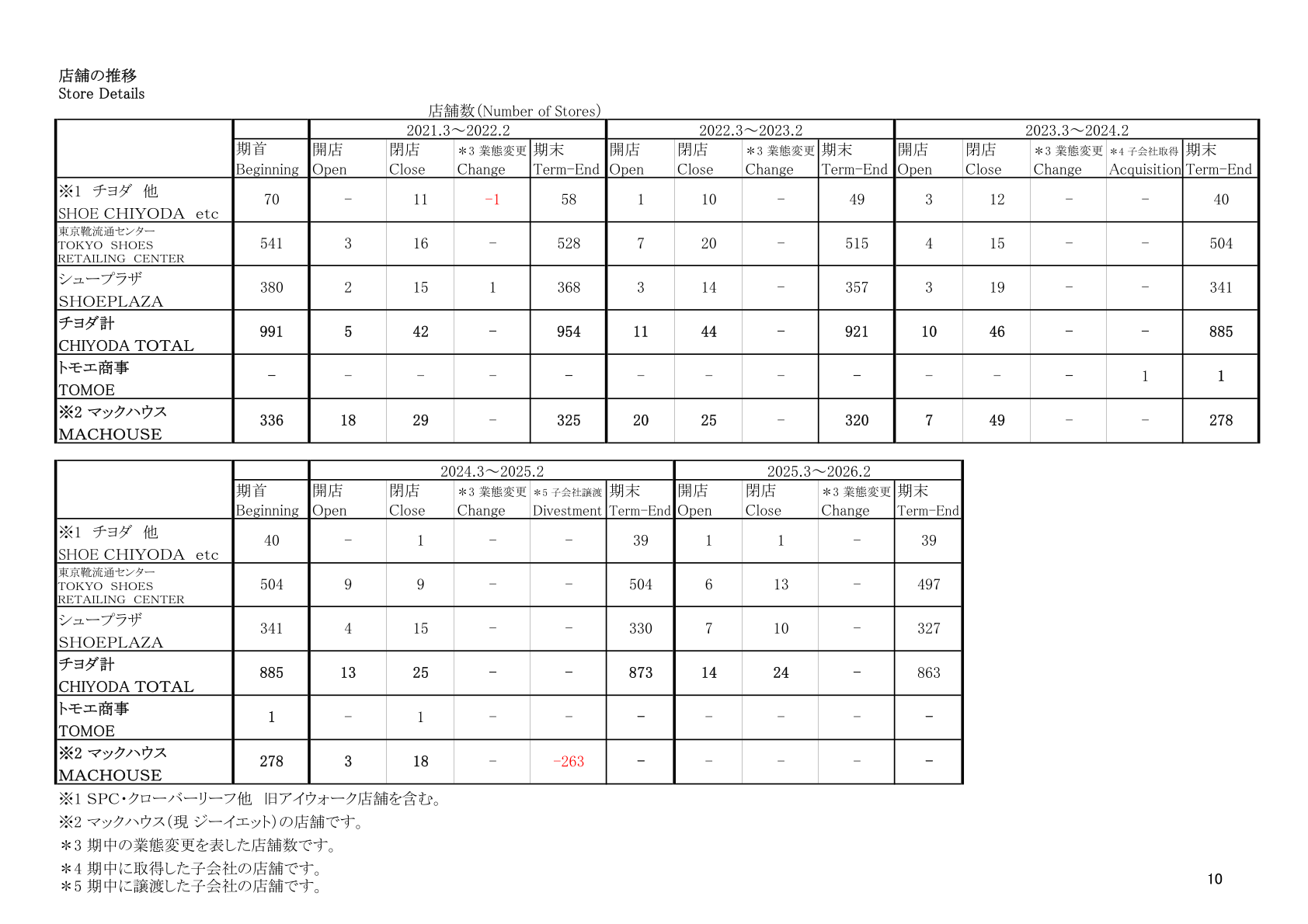 Table showing the number of Chiyoda-group stores opened, closed and outstanding at period-end for each fiscal year from February 2022 through February 2026