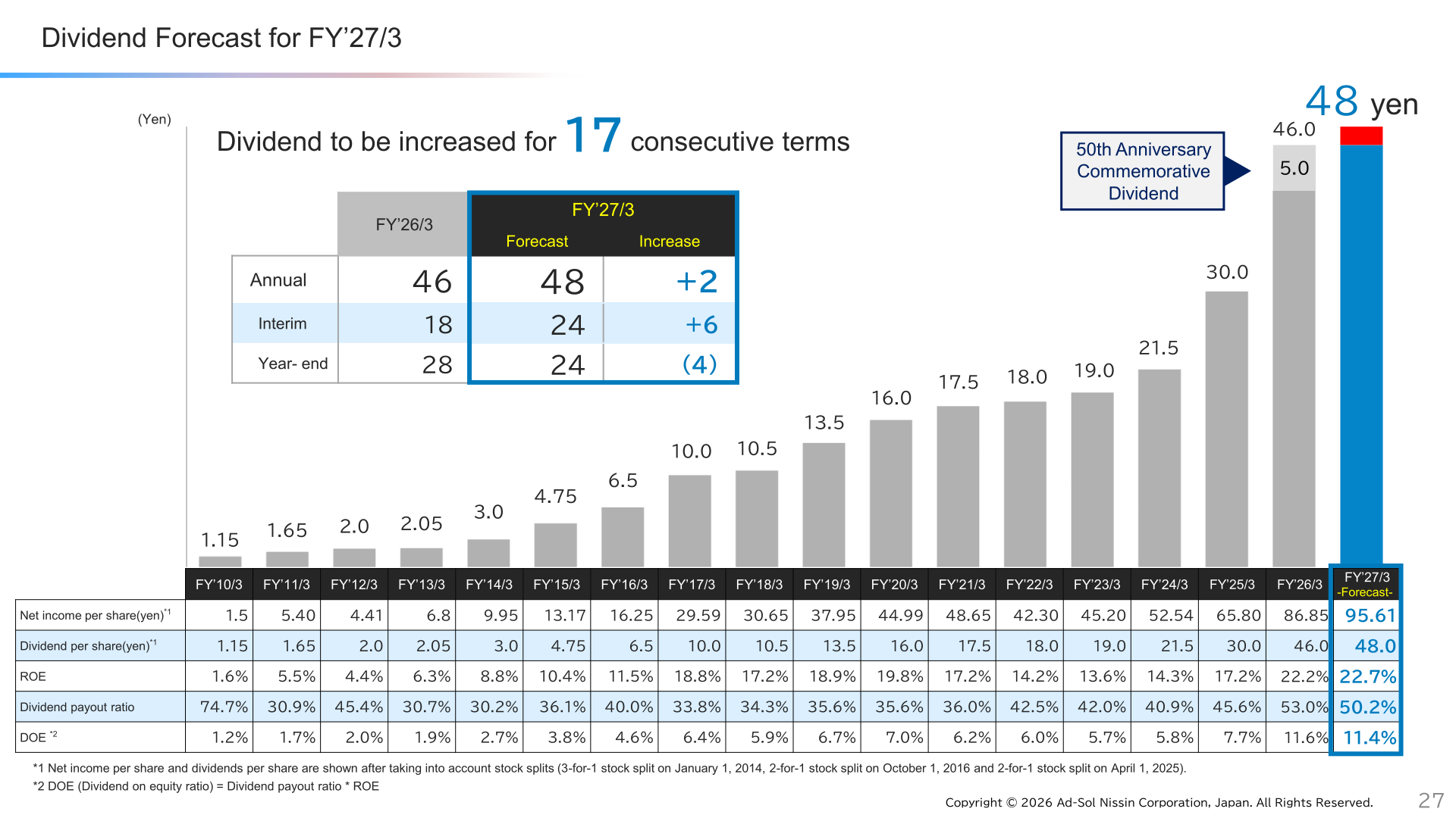Ad-Sol Nissin dividend forecast for FY'27/3