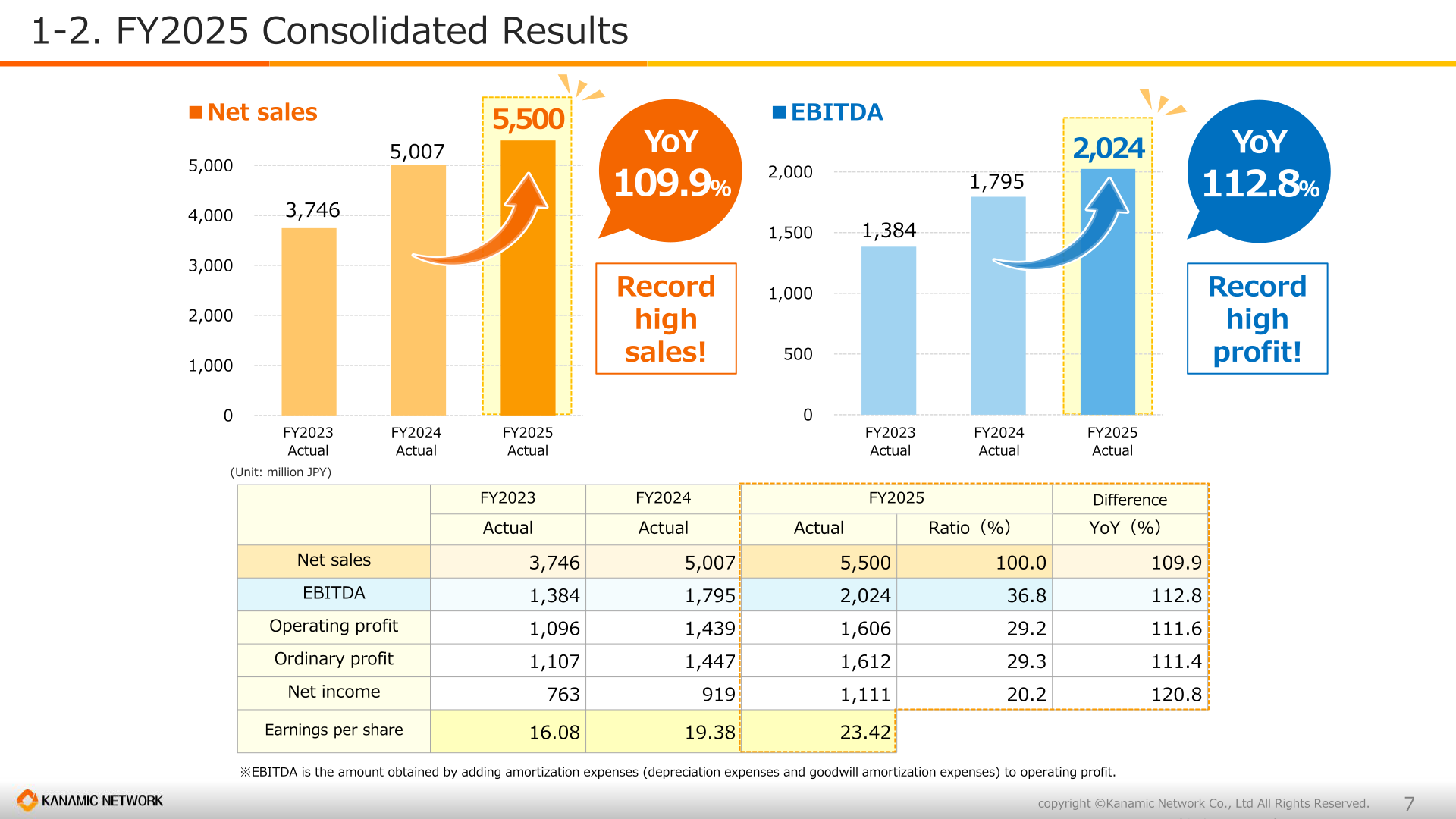 Bar charts of Kanamic Network net sales and EBITDA for FY2023 to FY2025 with a consolidated results table