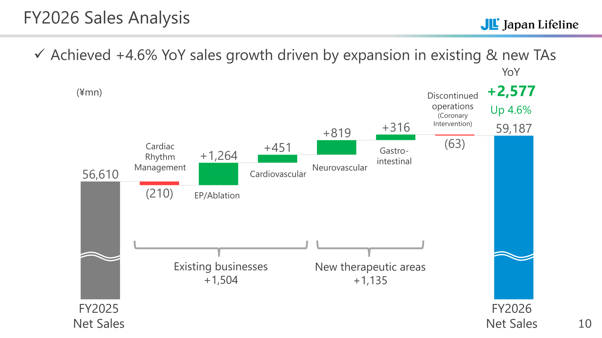 Waterfall chart of Japan Lifeline FY2026 net sales analysis by therapeutic area