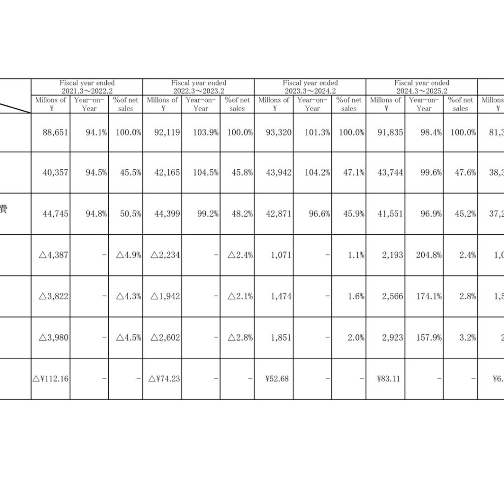 Chiyoda Co., Ltd. (8185): FY2025 Results Summary — Profit Falls Sharply as Promotions Underperform and Mac-House Is Deconsolidated