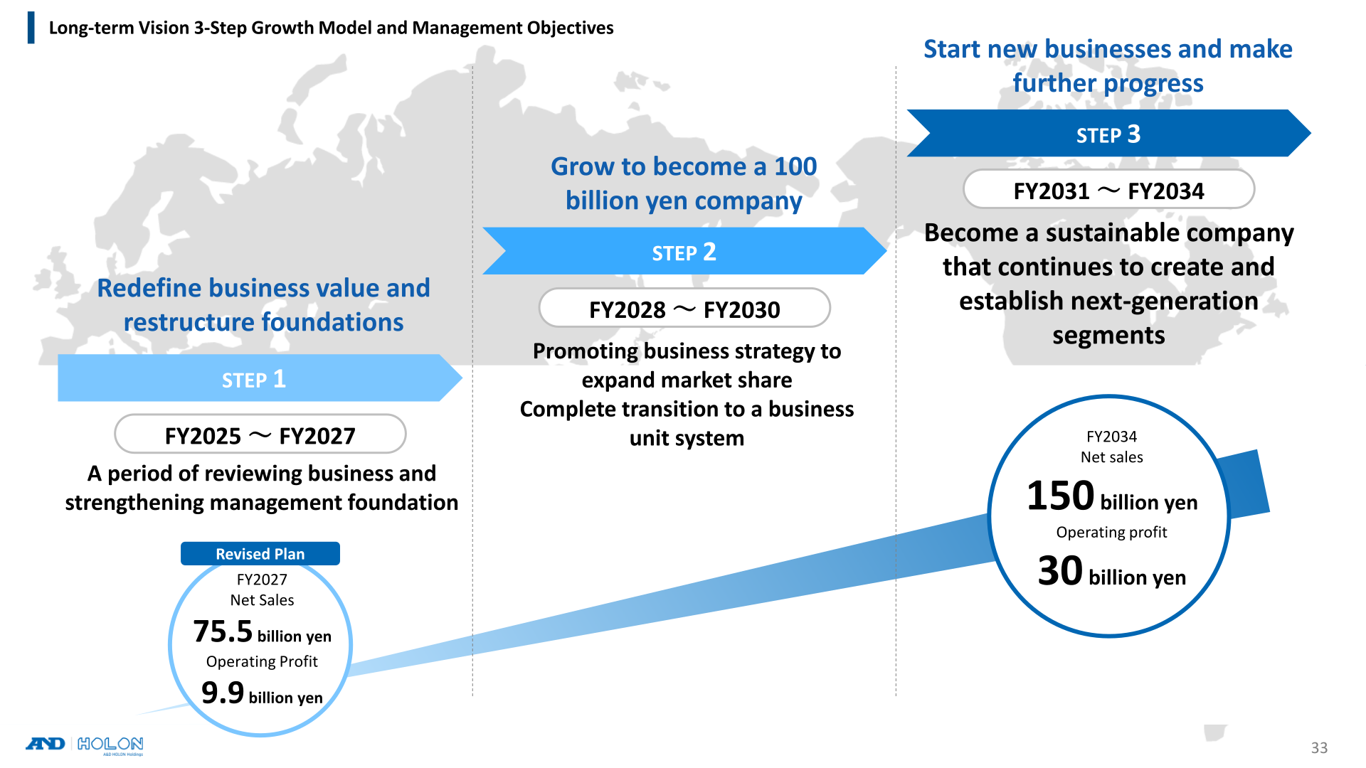Long-term vision 3-step growth model with revised FY2027 and FY2034 targets