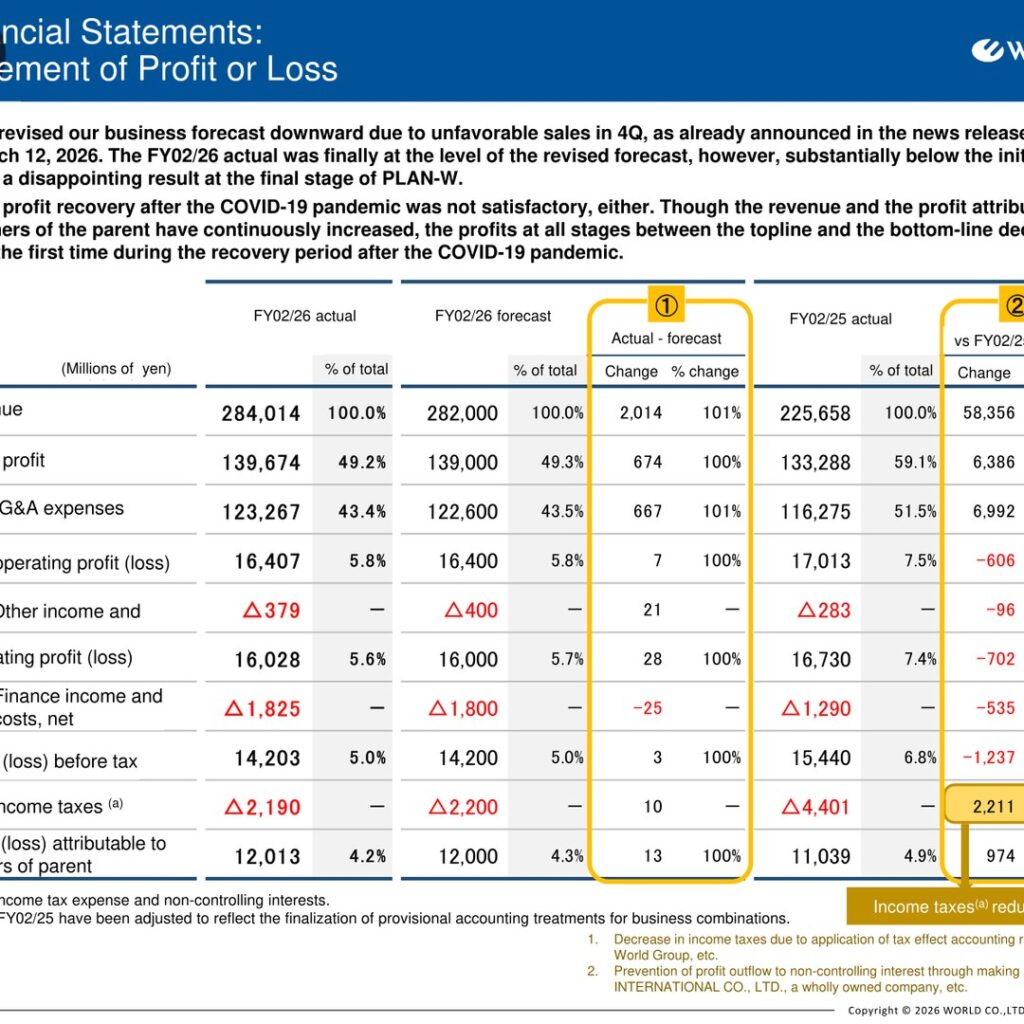 World Co., Ltd. (3612): FY2025 Results Summary — Parent Profit Rises as Core Operating Profit Slips at End of PLAN-W; New VISION-W Plan Targets 12.5% ROE