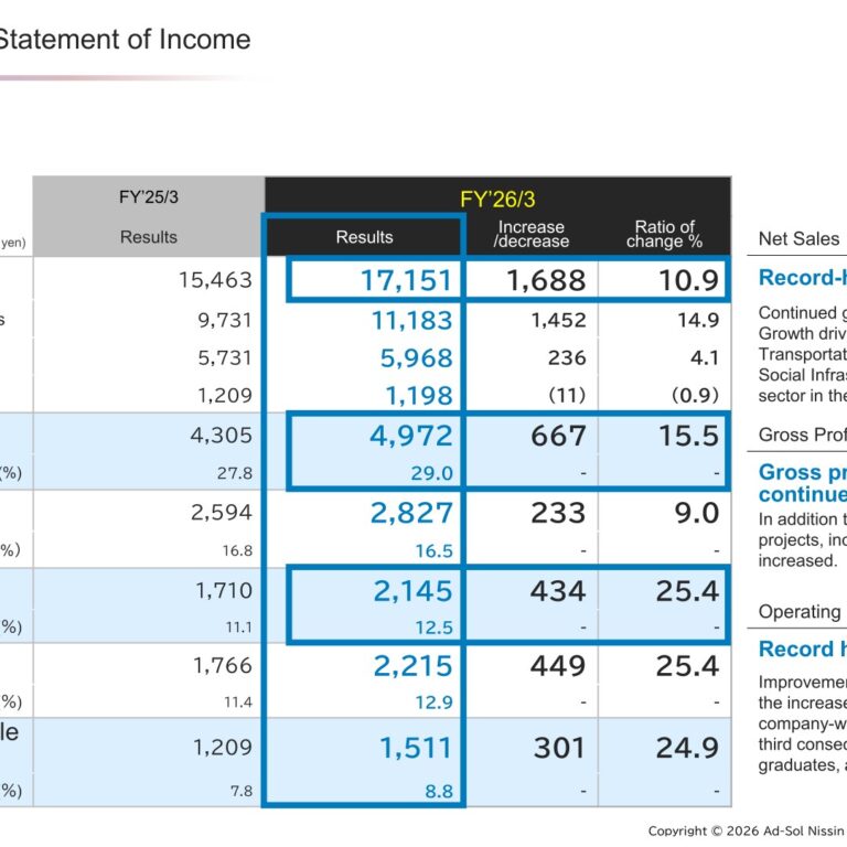 Ad-Sol Nissin (3837): FY2025 Results Summary — Record Sales and Operating Income for a Third Straight Year