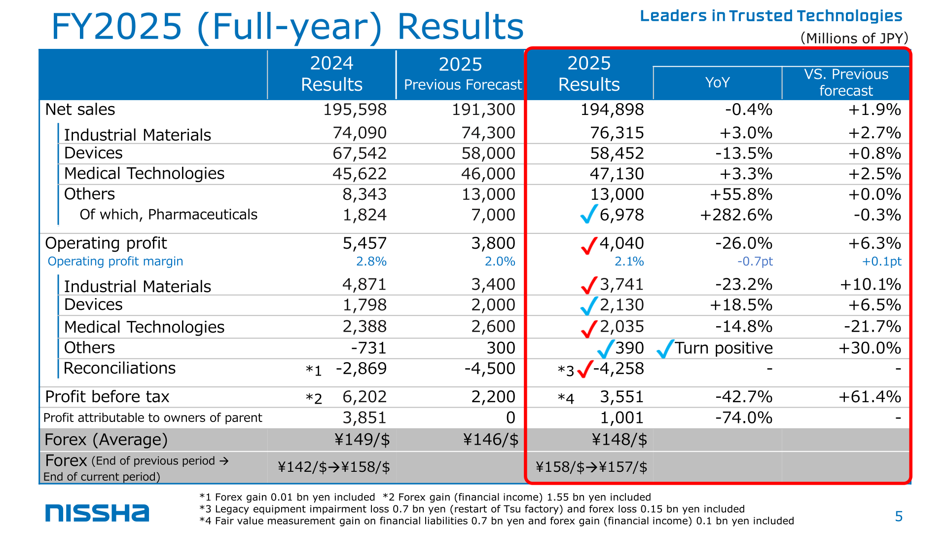 FY2025 full-year results table showing FY2024 results, FY2025 previous forecast and FY2025 results with year-on-year and vs.-forecast changes