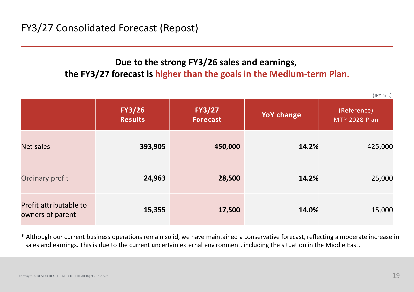 KI-Star Real Estate FY3/27 consolidated forecast compared with FY3/26 results and the Medium-term Plan 2028 reference figures