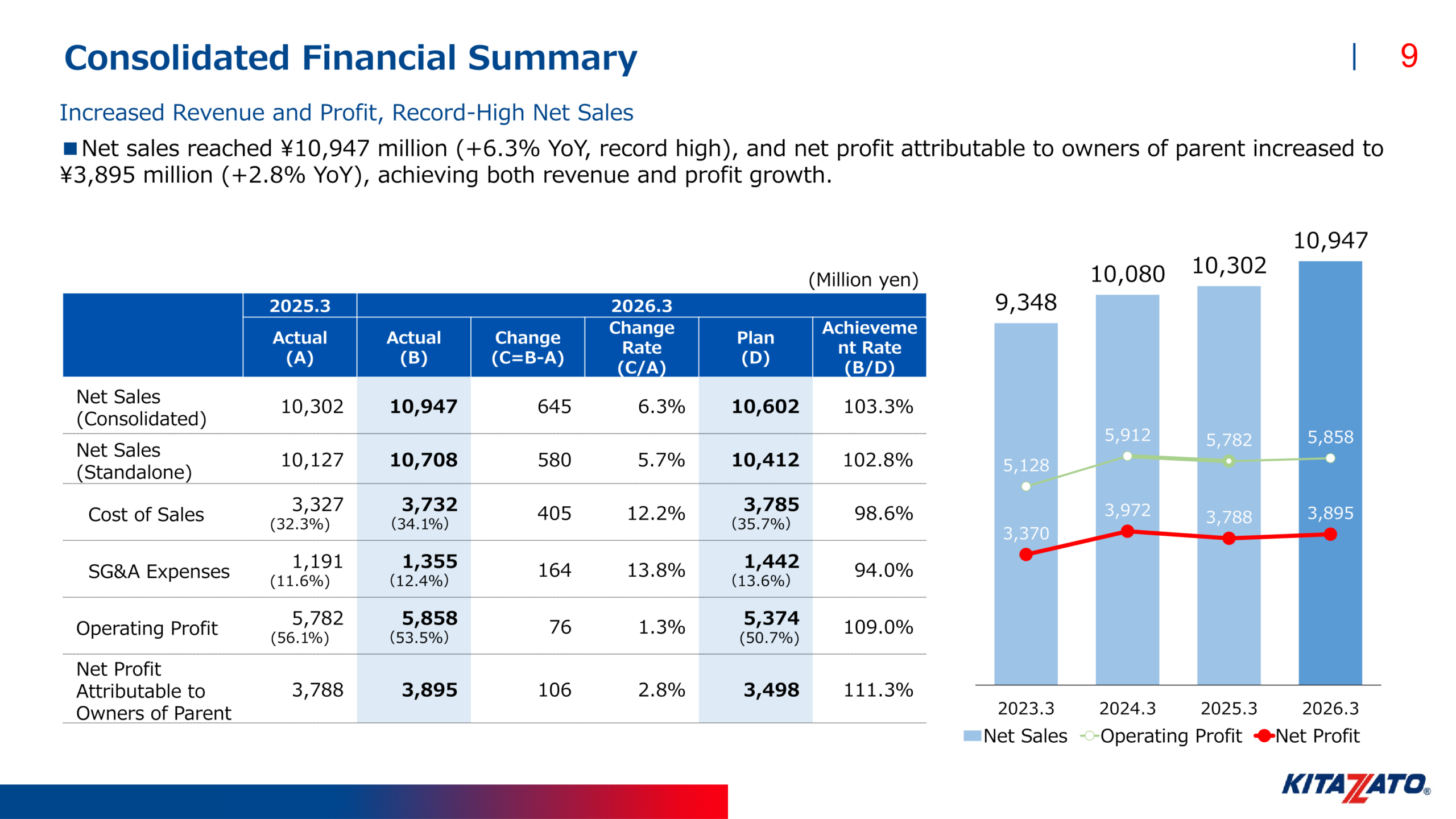 Kitazato consolidated financial summary table and four-year trend of net sales, operating profit and net profit