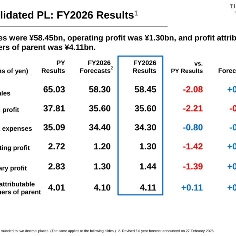 SANYO SHOKAI LTD. (8011): FY2025 Results Summary — Net Profit Rises Despite Lower Sales and Operating Profit