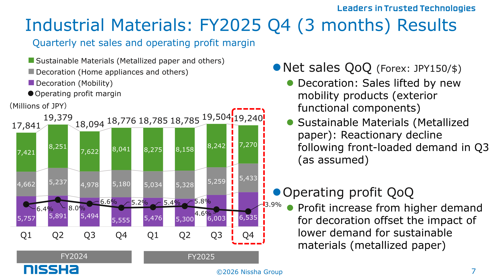 Industrial Materials segment quarterly net sales and operating profit margin trend, FY2024 to FY2025