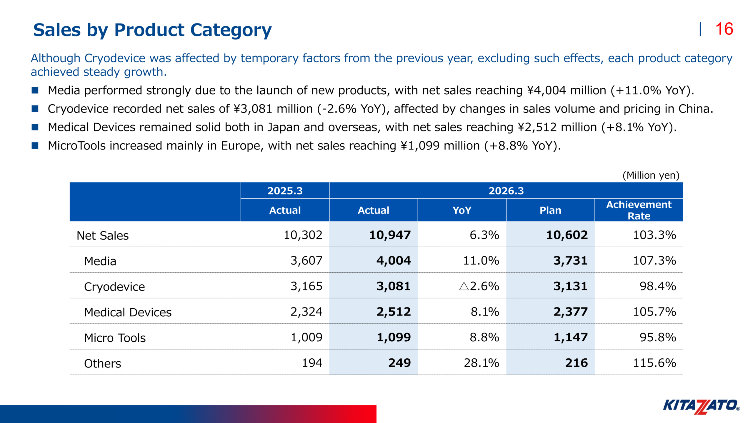 Kitazato net sales by product category for the fiscal year ended March 2026 versus prior year and plan