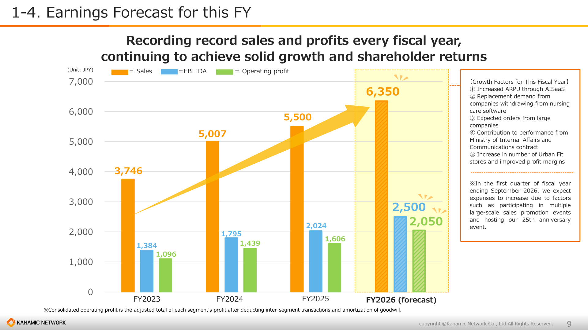 Bar chart of sales, EBITDA and operating profit from FY2023 to the FY2026 forecast