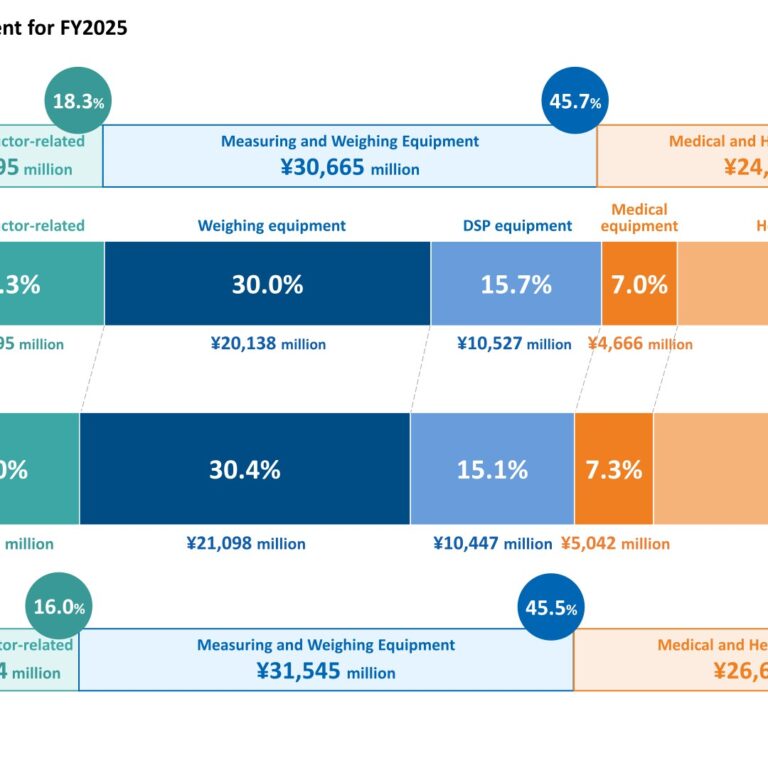 A&D HOLON Holdings (7745): FY2025 Results Summary — Sales and Profit Rise, but Compliance-Related Losses Cut Net Income