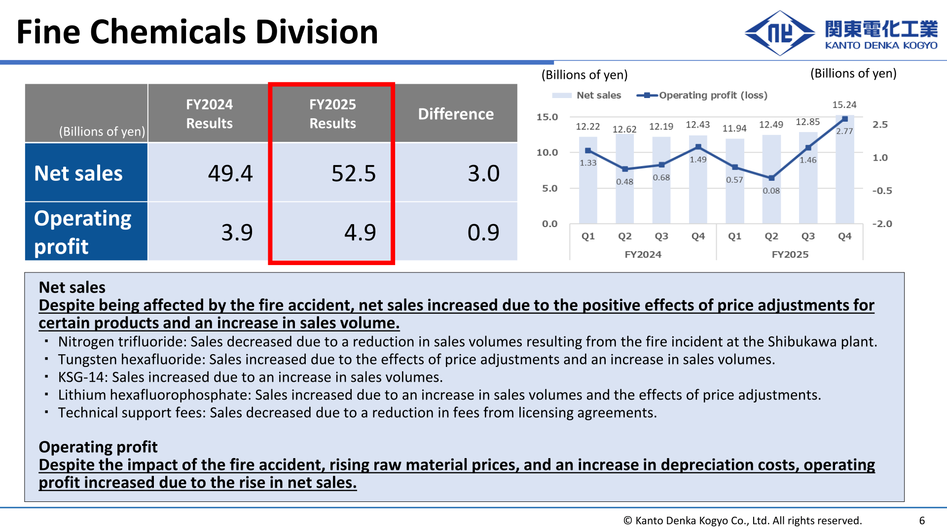 Fine Chemicals Division net sales and operating profit, FY2024 vs. FY2025, with quarterly trend