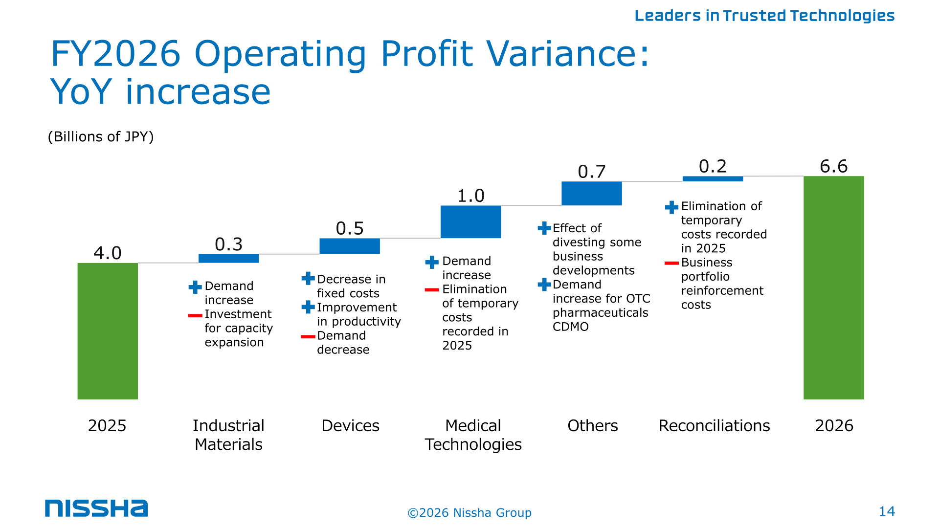 Waterfall chart of FY2026 operating profit variance versus FY2025 by segment, showing a year-on-year increase from 4.0 billion yen to 6.6 billion yen