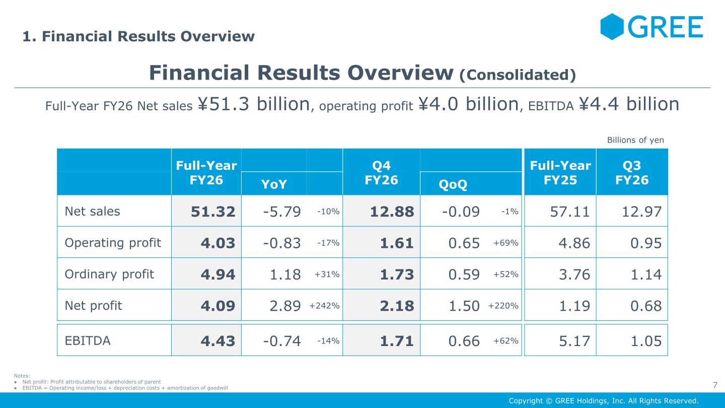 GREE Holdings consolidated financial results overview for full-year FY26