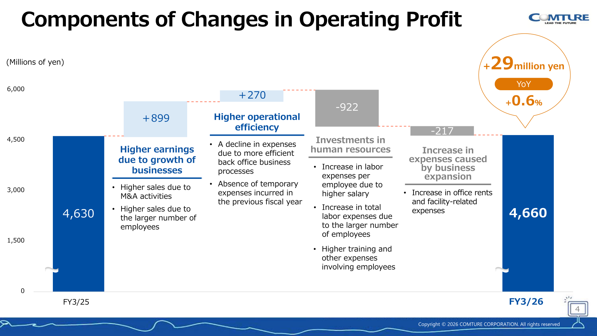 COMTURE components of changes in operating profit, FY3/25 to FY3/26
