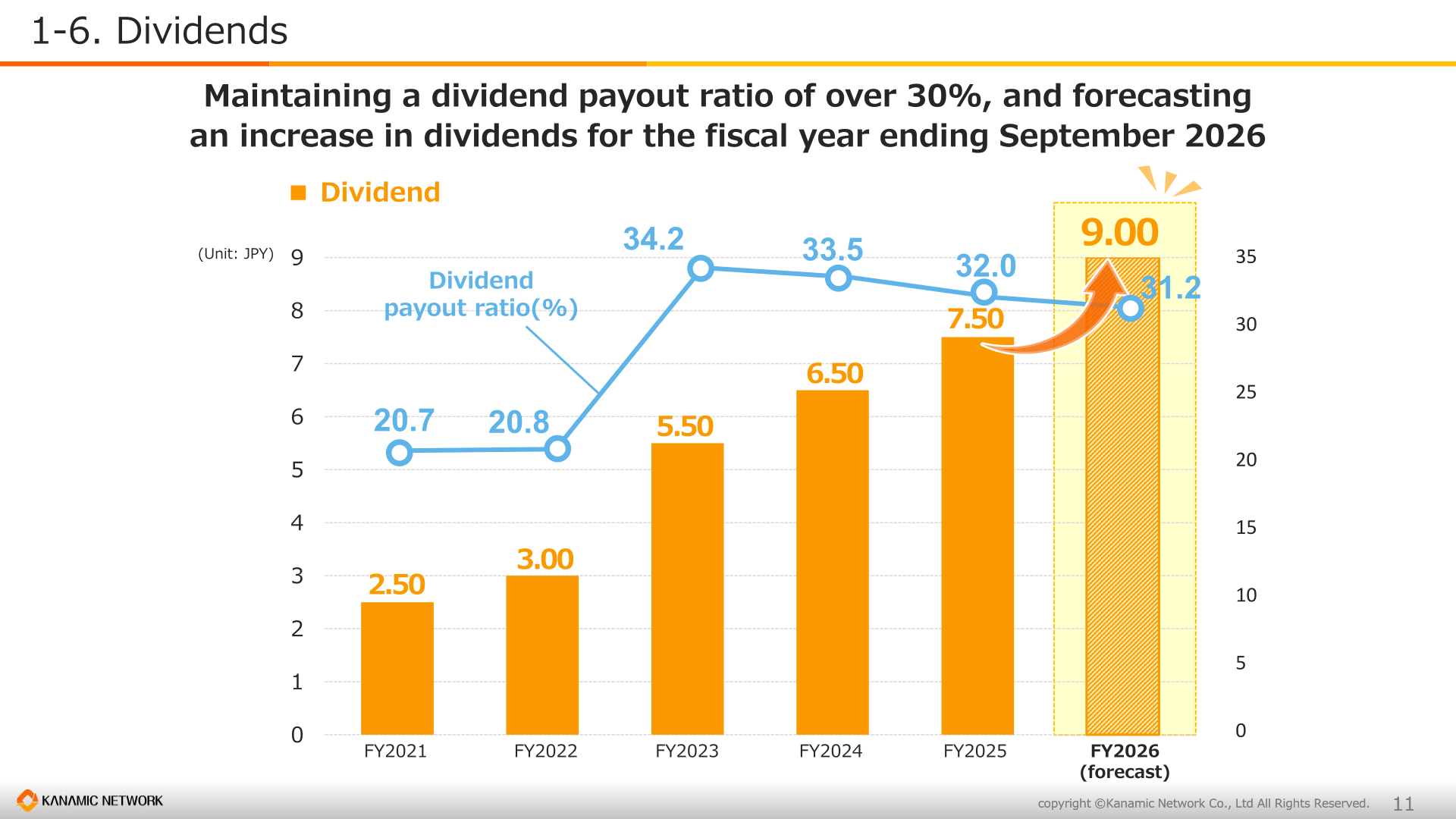Dividend per share and payout ratio chart from FY2021 to the FY2026 forecast