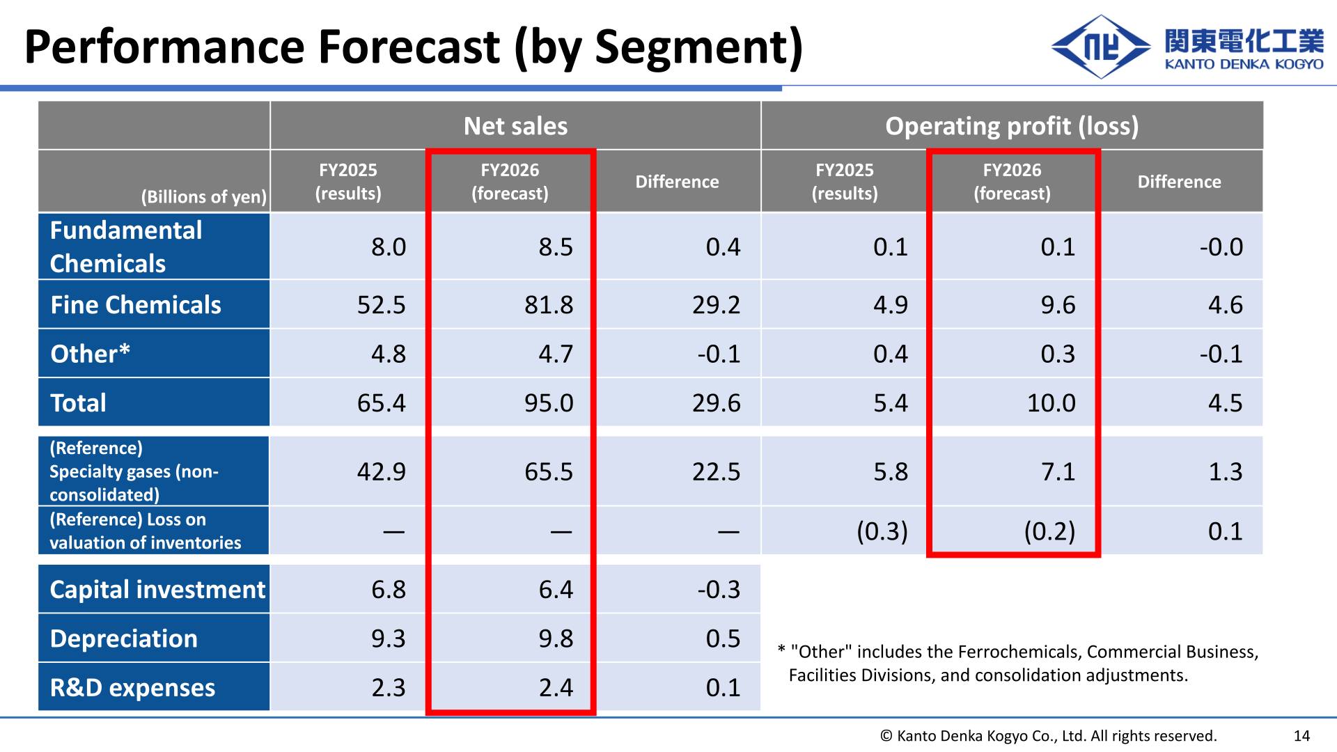FY2026 performance forecast by segment: net sales and operating profit versus FY2025 results