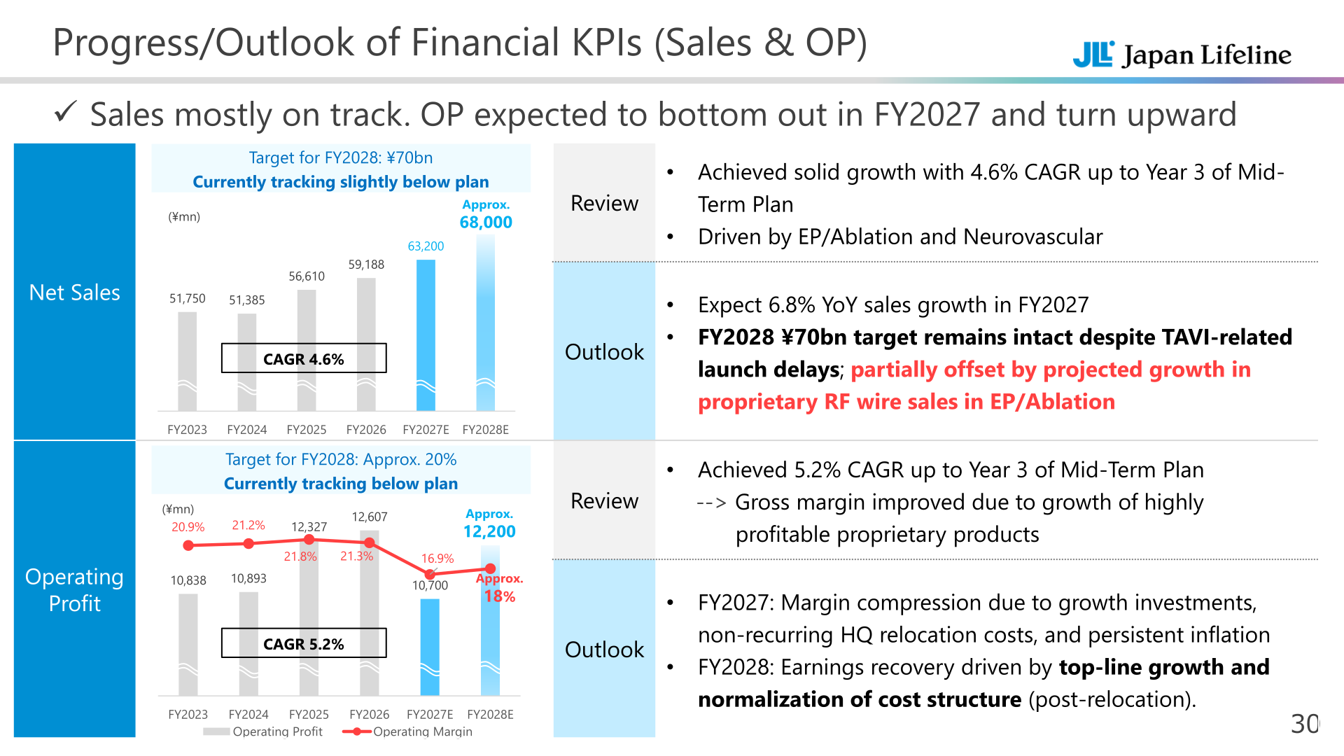Japan Lifeline progress and outlook of financial KPIs for net sales and operating profit