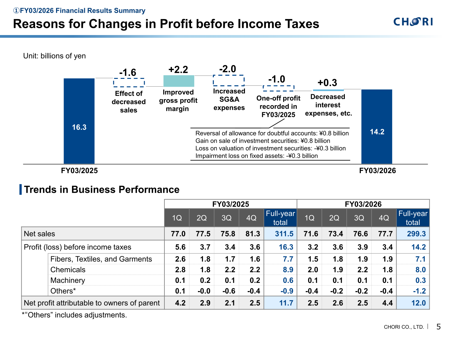 Waterfall chart of reasons for changes in profit before income taxes, FY03/2025 to FY03/2026