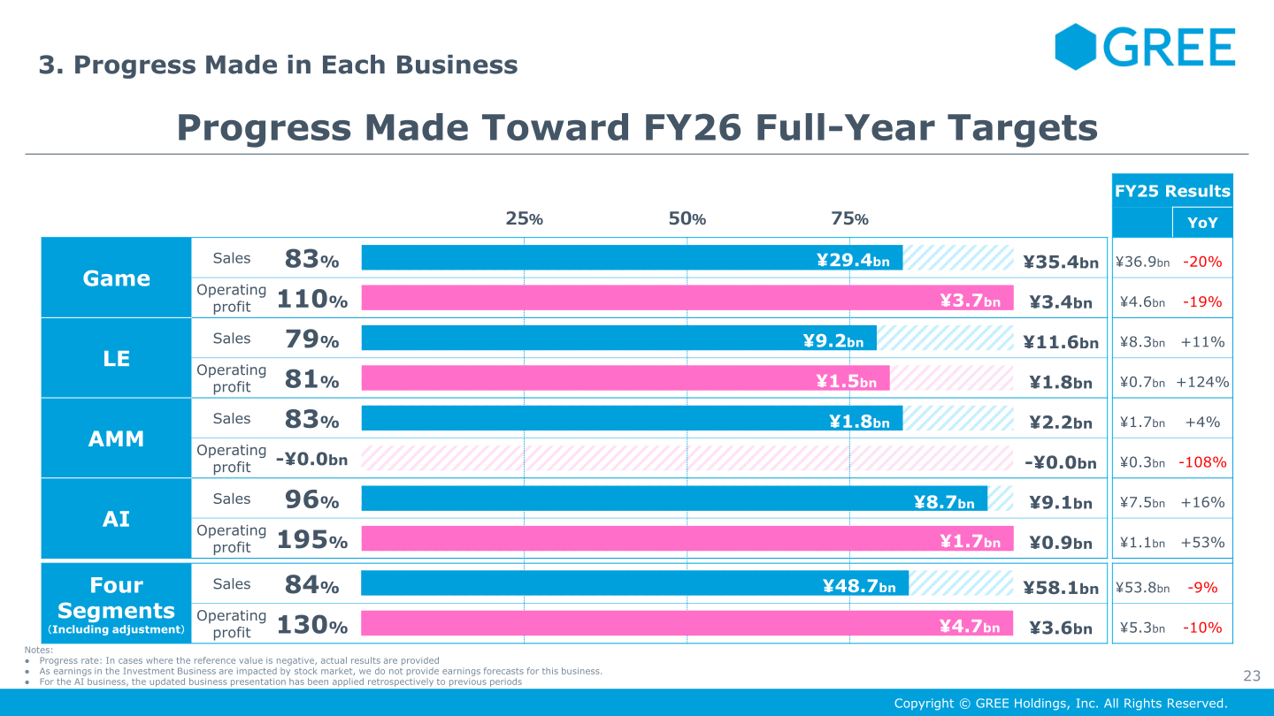 Progress made toward FY26 full-year targets by business