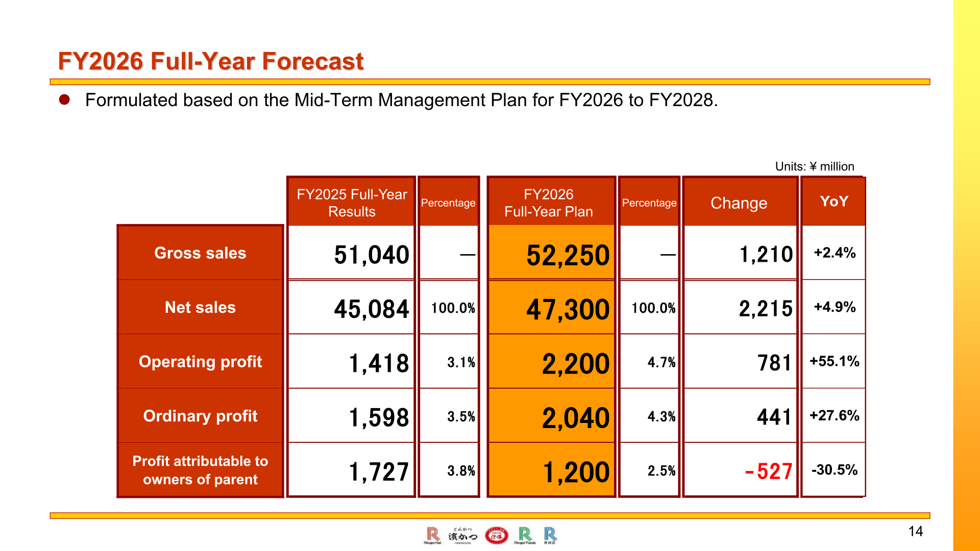 FY2026 full-year forecast table
