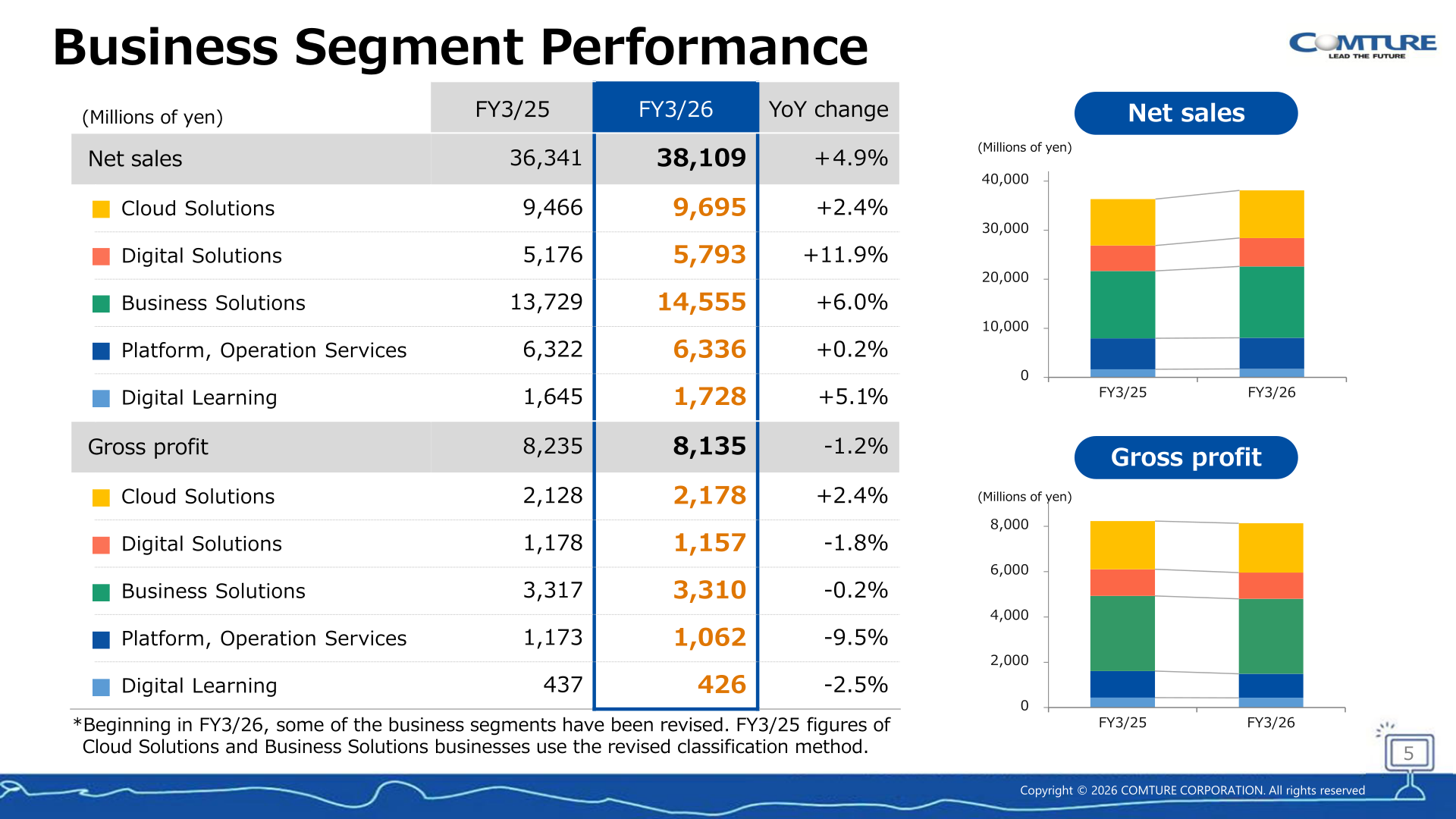 COMTURE business segment performance, FY3/25 and FY3/26