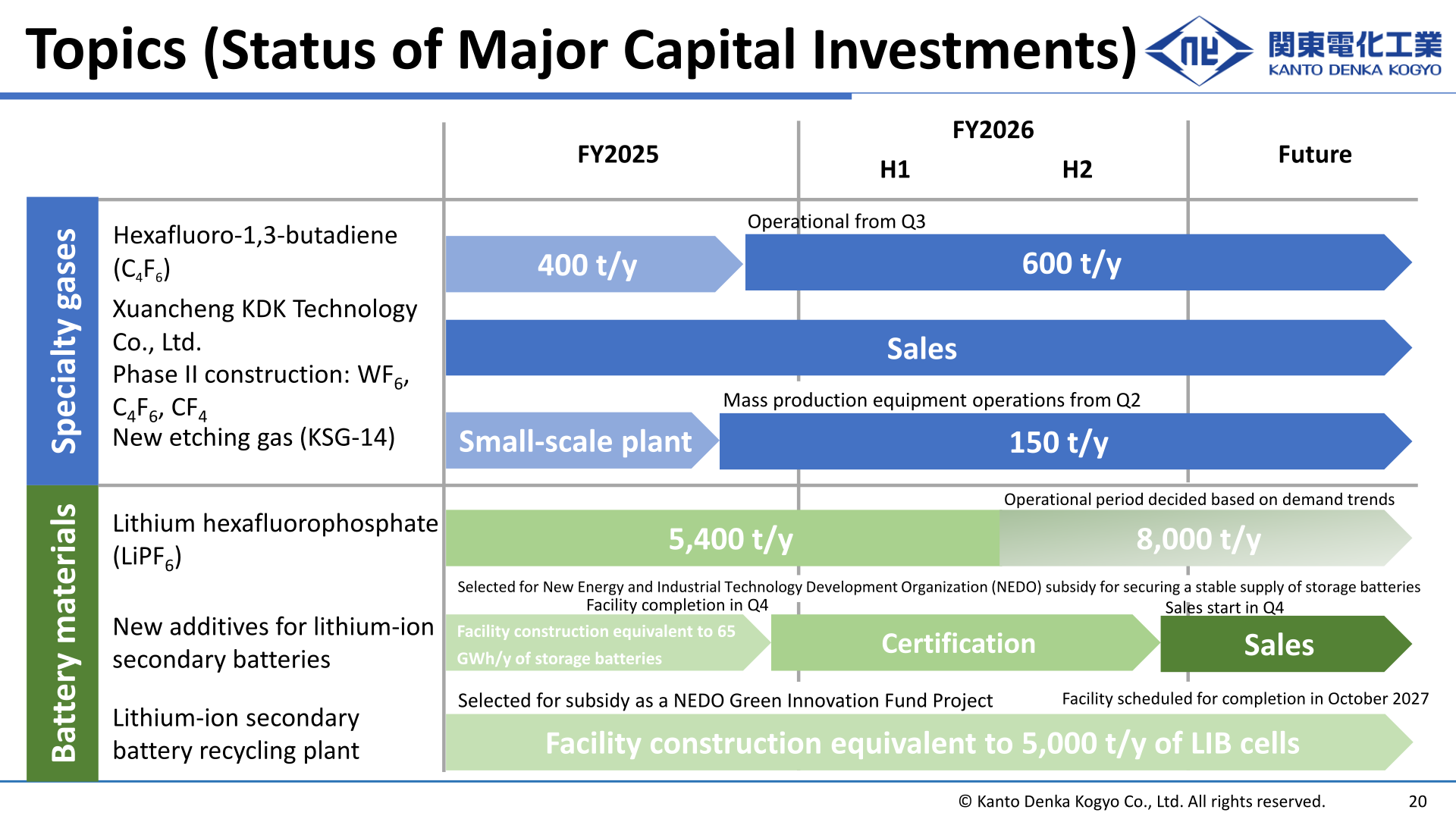 Status of major capital investments in specialty gases and battery materials