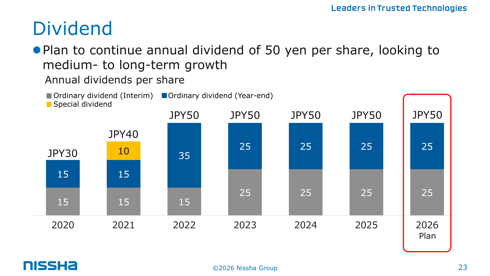 Bar chart of annual dividends per share from 2020 to the 2026 plan, split into interim, year-end and special dividends