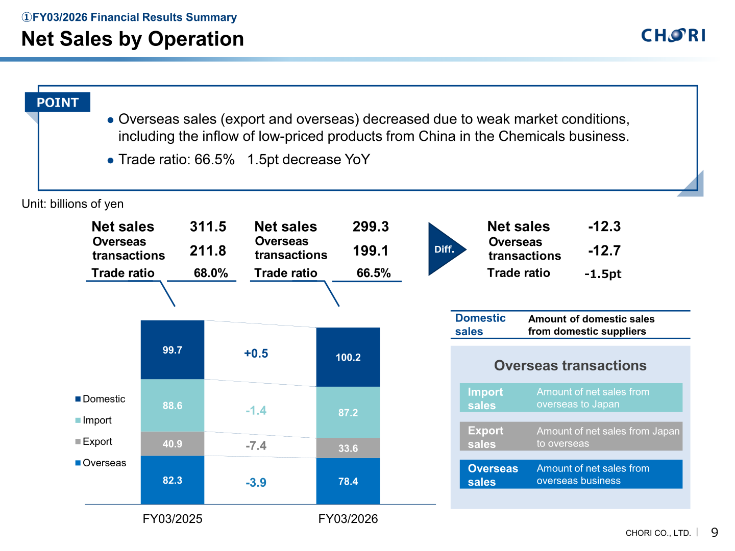 Net sales by operation (domestic, import, export, overseas) for FY03/2025 and FY03/2026