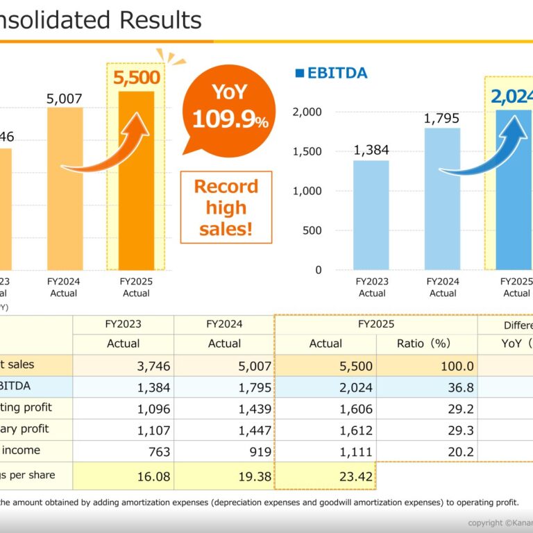 Kanamic Network (3939): FY2025 Results Summary — Record Sales and Profits with Every Segment Growing