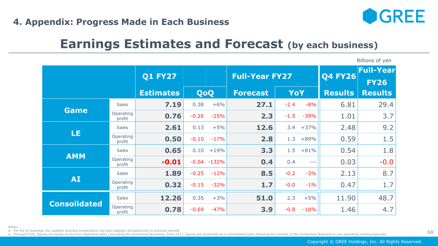 Earnings estimates and forecast by business for Q1 FY27 and full-year FY27