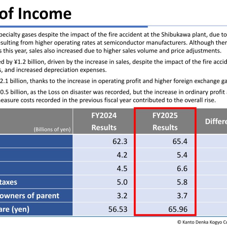 Kanto Denka Kogyo (4047): FY2025 Results Summary — Specialty Gases Drive Profit Growth Despite Shibukawa Fire