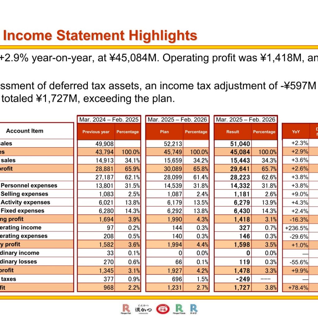 Ringer Hut (8200): FY2025 Results Summary — Net Profit Jumps on Tax Adjustment Despite Lower Operating Profit